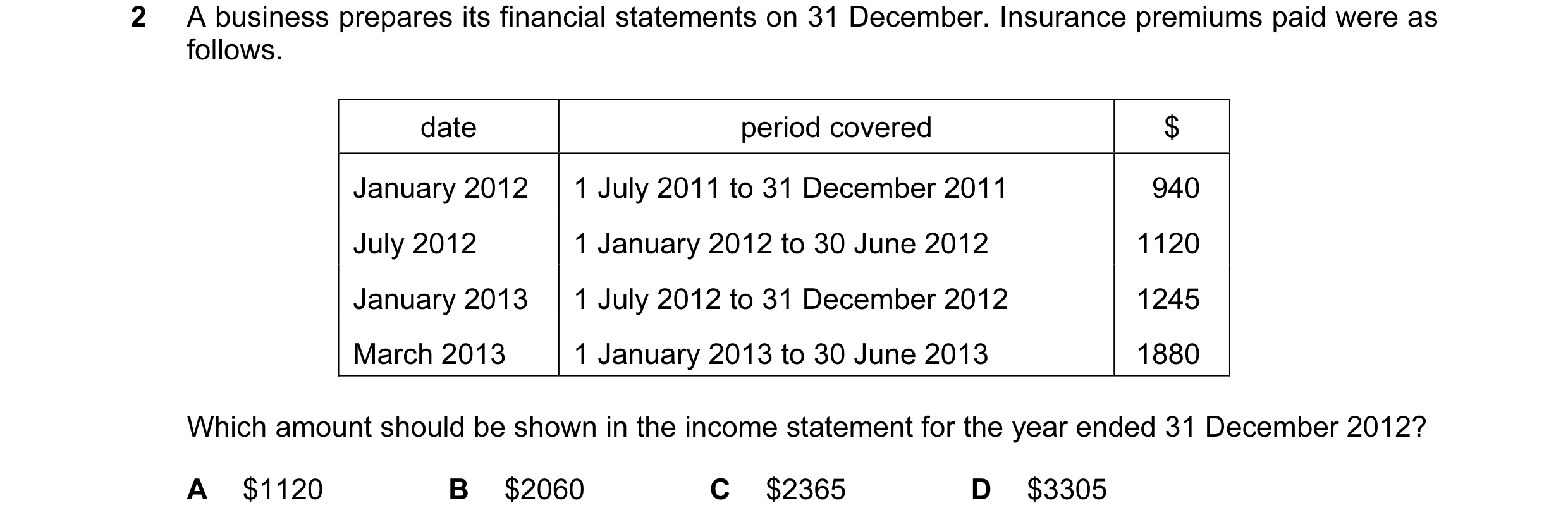 Question 281: A business prepares its financial statements on 31 December. Insurance premiums paid were as follows. date period covered $ January 2012 1 …