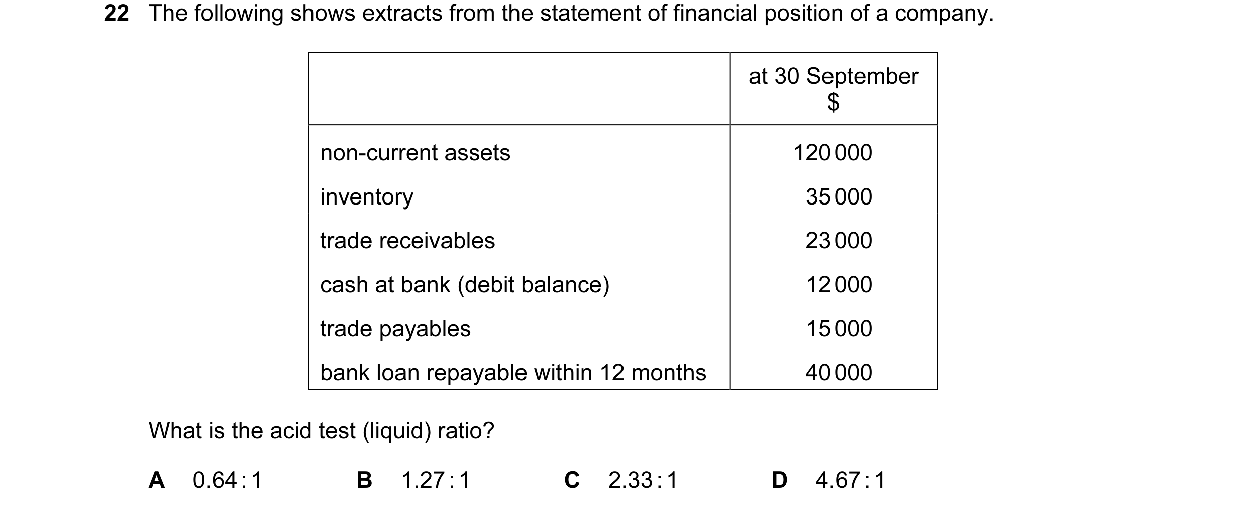 Question 140: The following shows extracts from the statement of financial position of a company. at 30 September $ non-current assets 120 000 inventory …