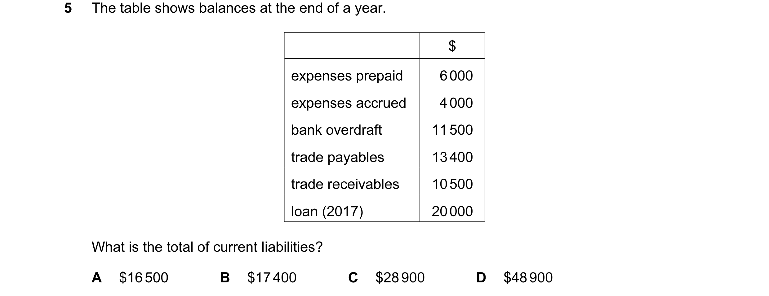 Question 284: The table shows balances at the end of a year. $ expenses prepaid 6 000 expenses accrued 4 000 bank overdraft 11 500 trade payables 13 400 …