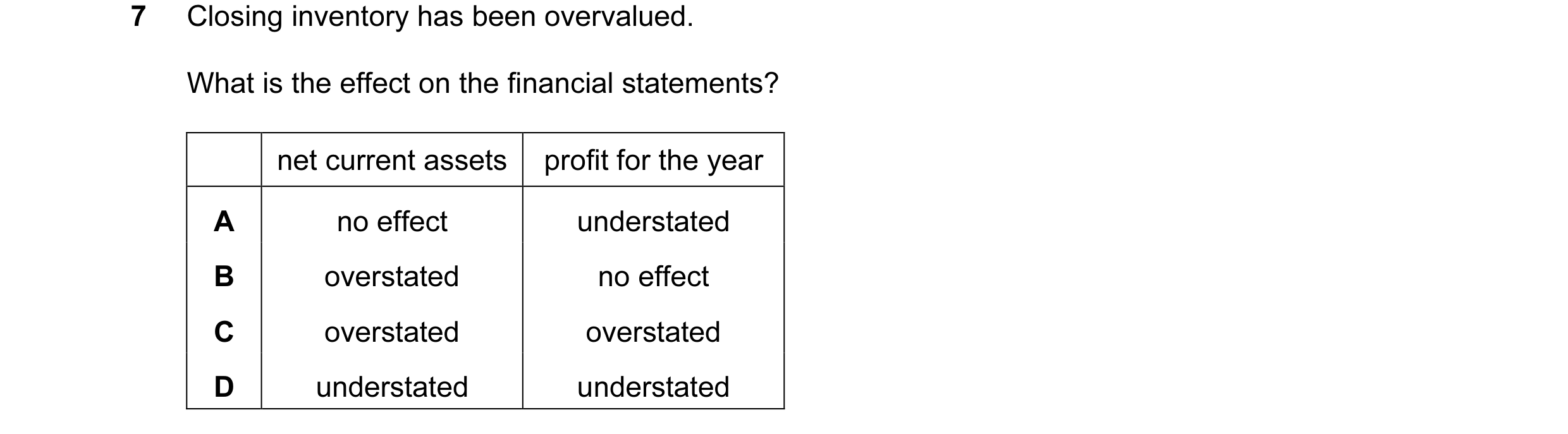 Question 286: Closing inventory has been overvalued. What is the effect on the financial statements? net current assets profit for the year A no effect u…