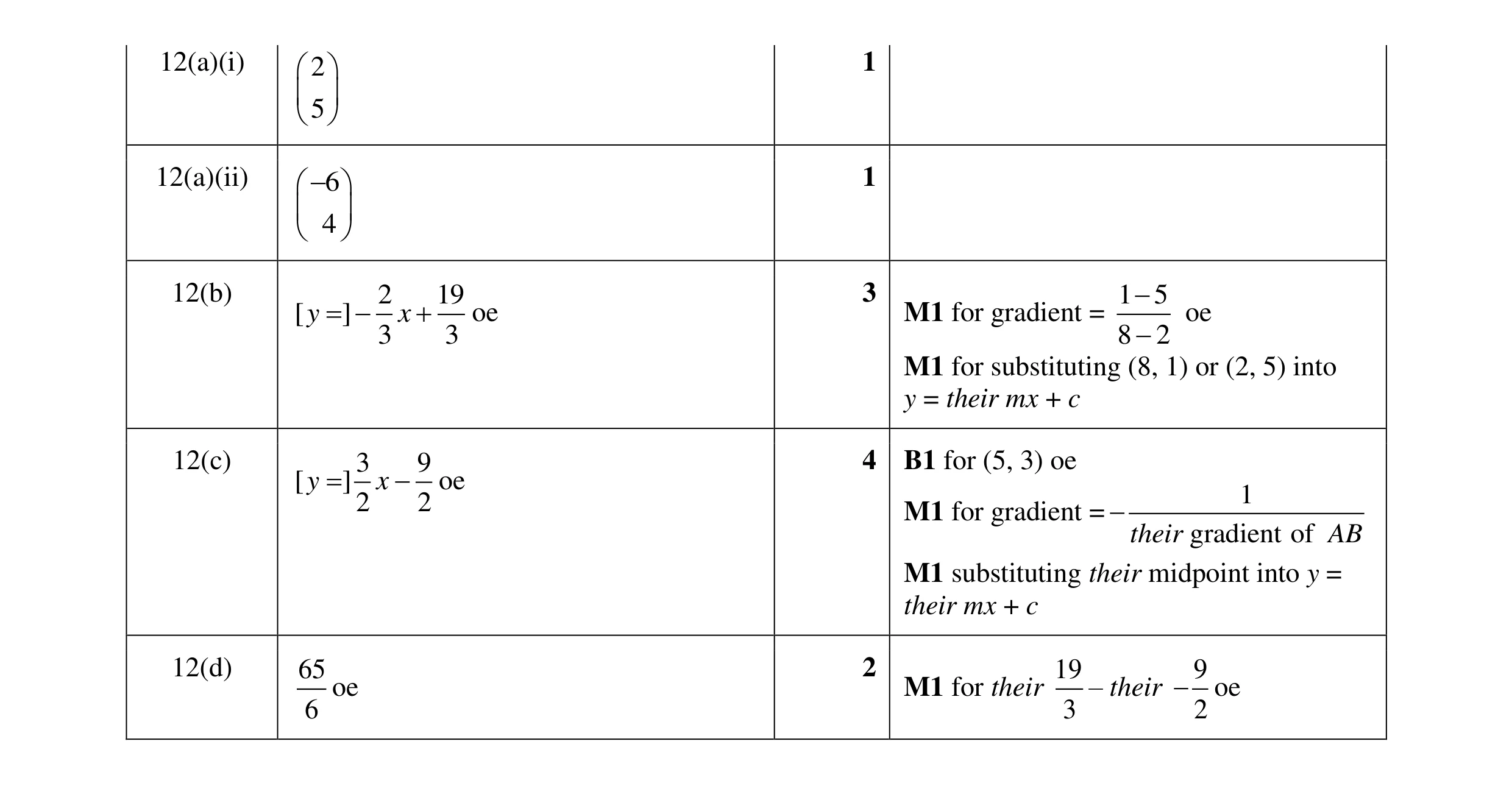 Mark scheme for question 12