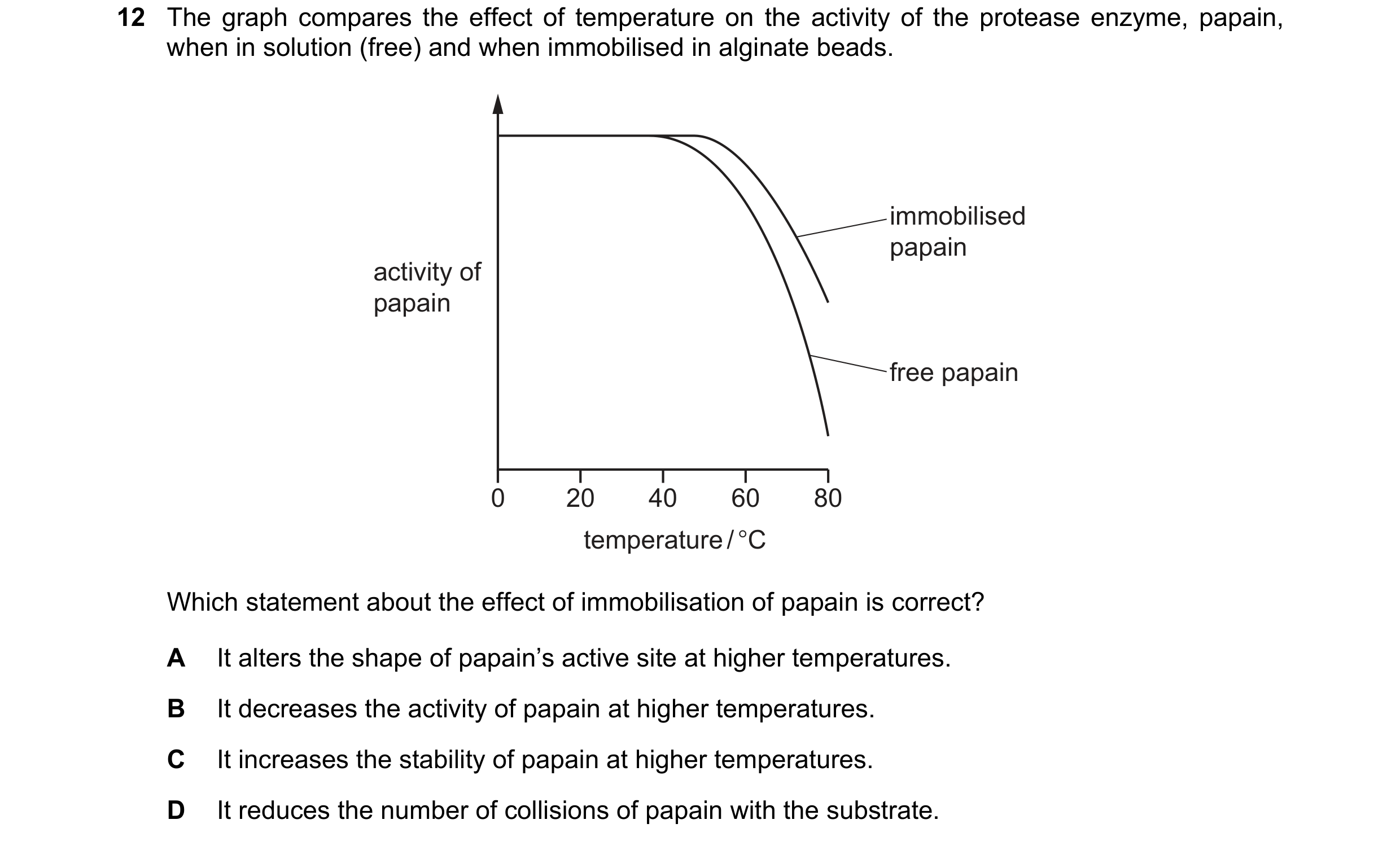 Question 85: The graph compares the effect of temperature on the activity of the protease enzyme, papain, when in solution (free) and when immobilised i…
