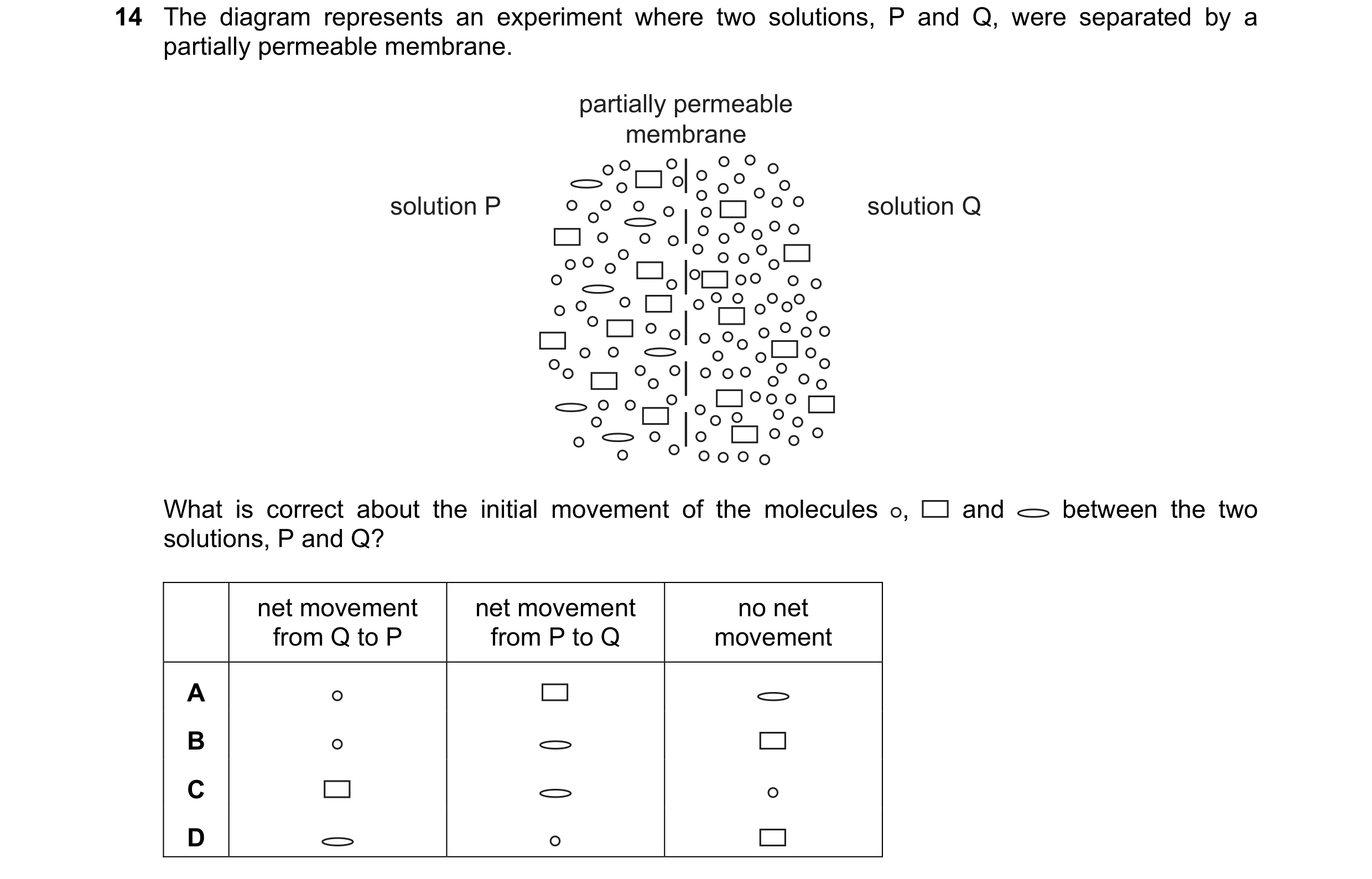 Question 125: The diagram represents an experiment where two solutions, P and Q, were separated by a partially permeable membrane. partially permeable me…