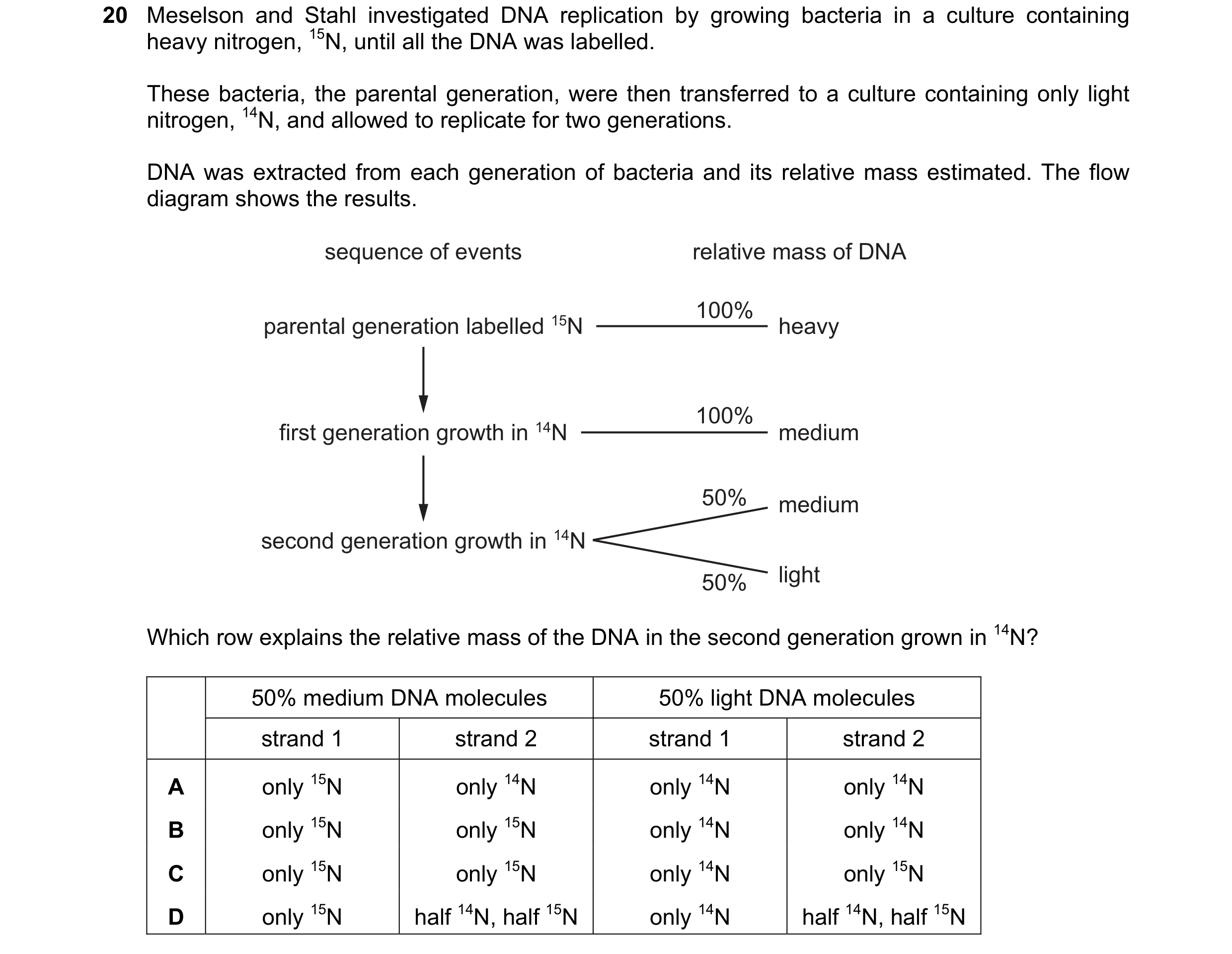 Question 105: Meselson and Stahl investigated DNA replication by growing bacteria in a culture containing heavy nitrogen, 15N, until all the DNA was labe…