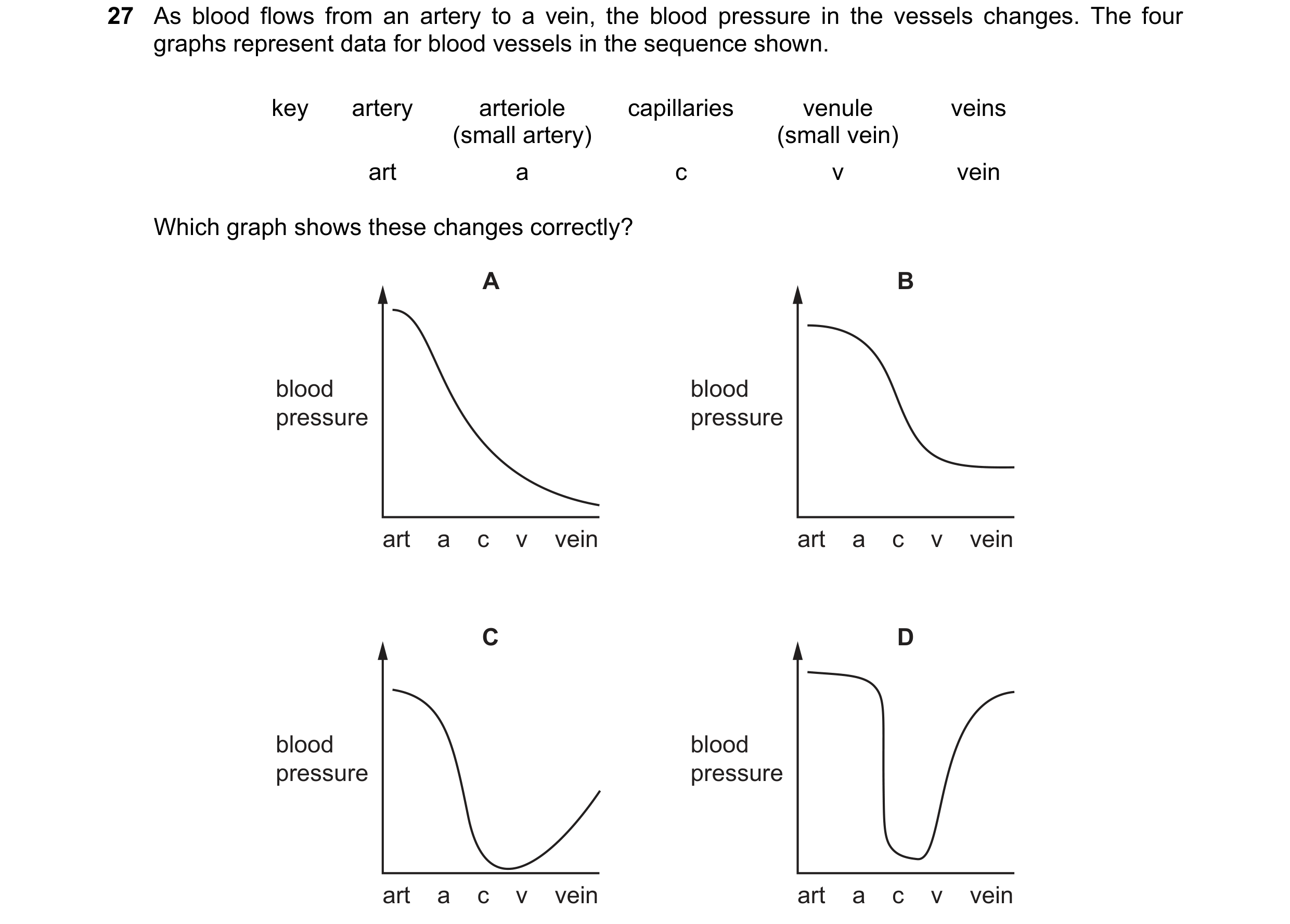 Question 74: As blood flows from an artery to a vein, the blood pressure in the vessels changes. The four graphs represent data for blood vessels in the…