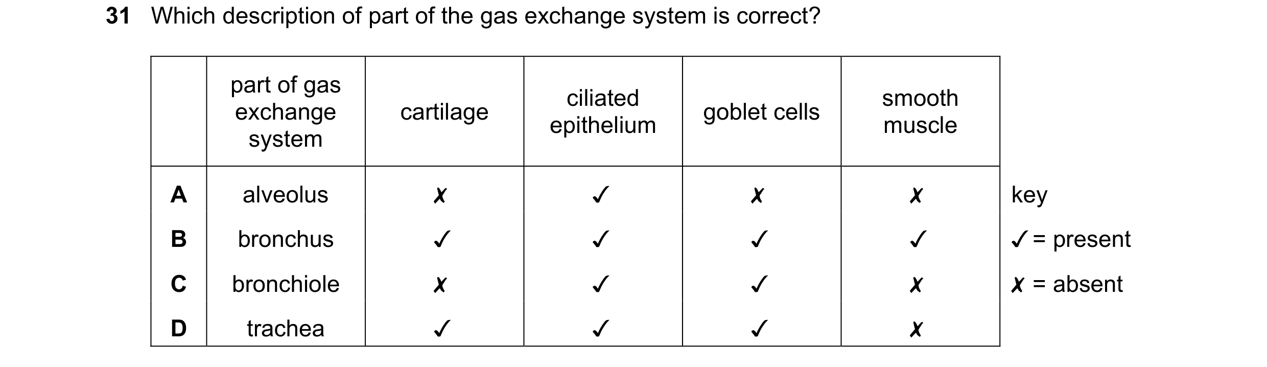 Question 131: Which description of part of the gas exchange system is correct?
part of gas
exchange
system
cartilage
ciliated
epithelium
goblet cells…