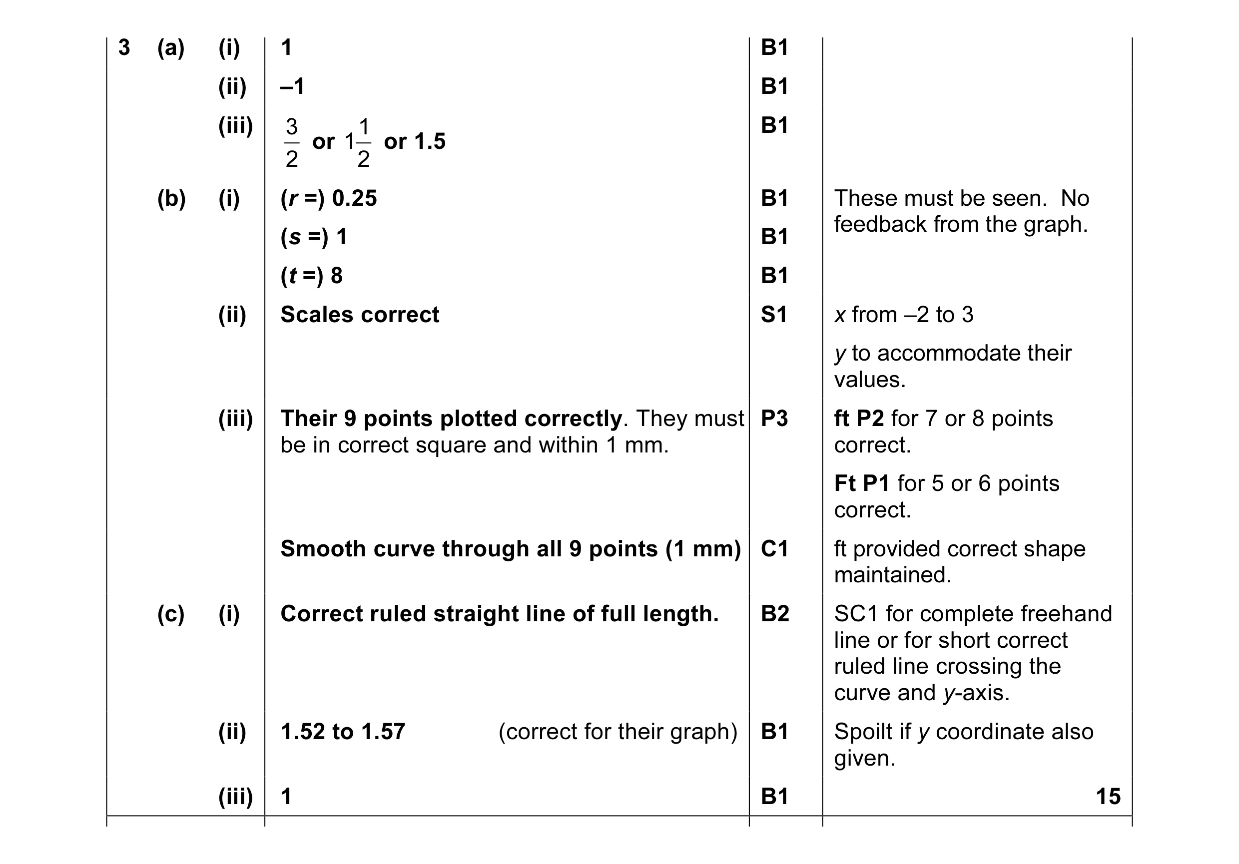 Mark scheme for question 1