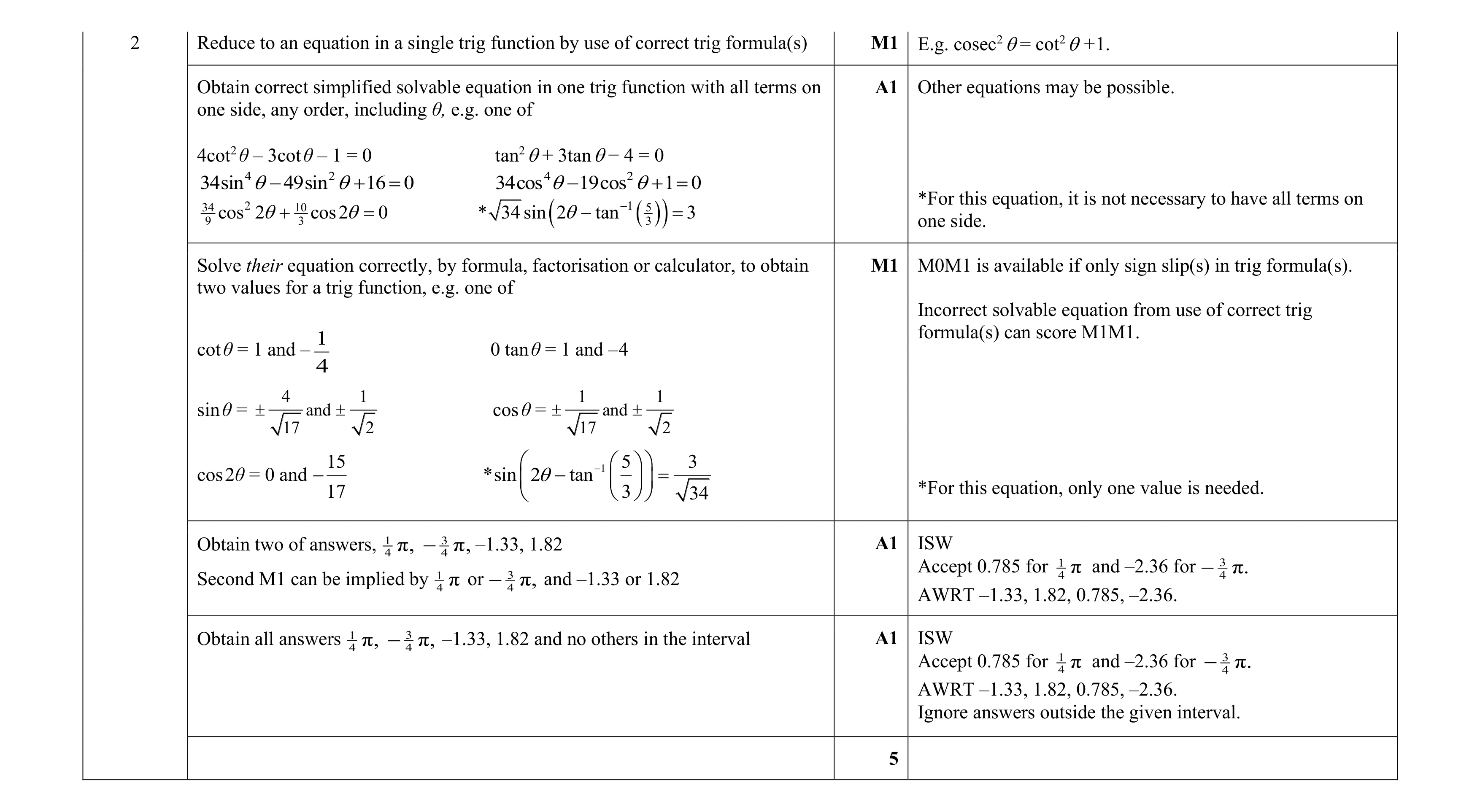 Mark scheme for question 98