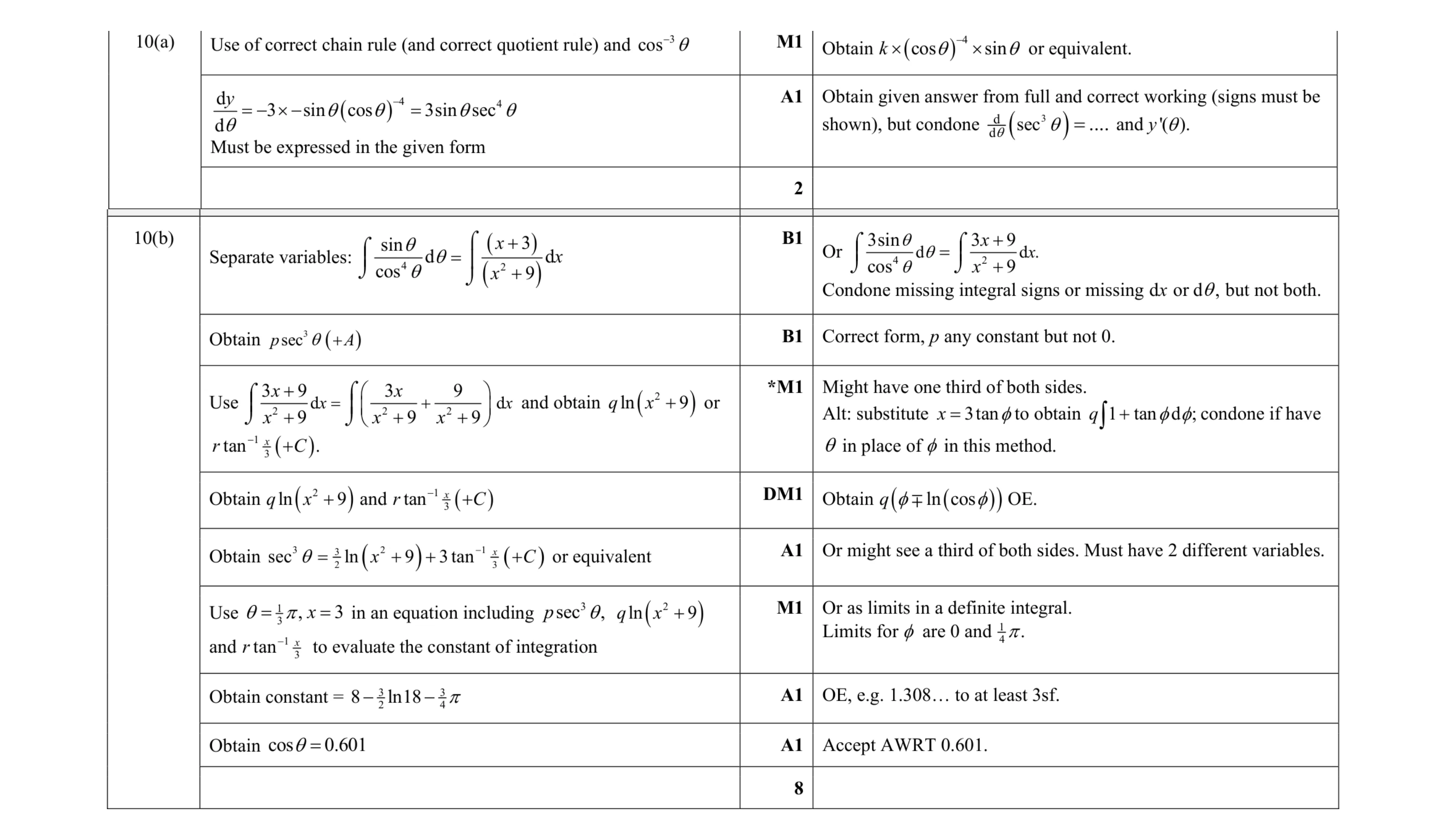Mark scheme for question 54
