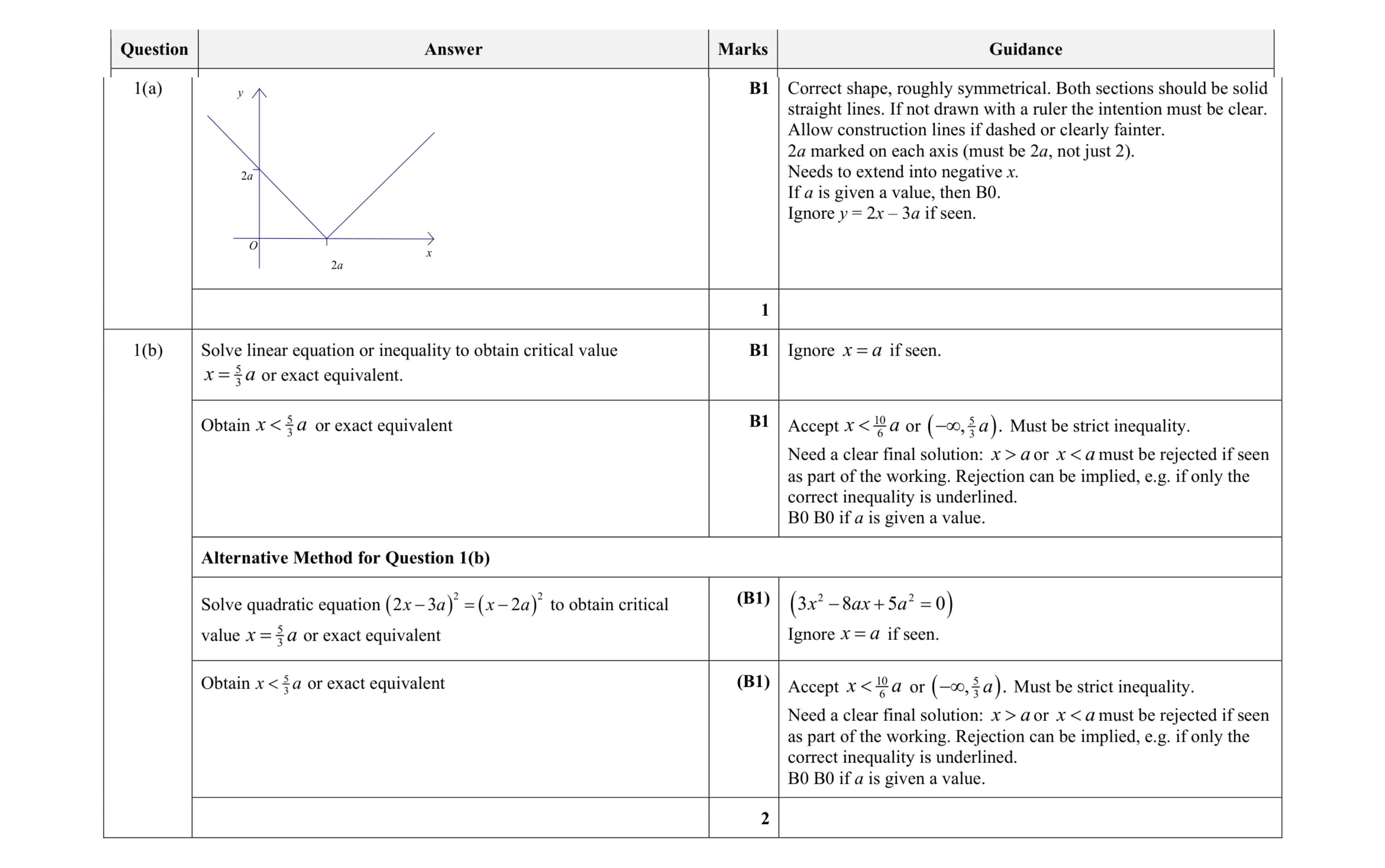 Mark scheme for question 11