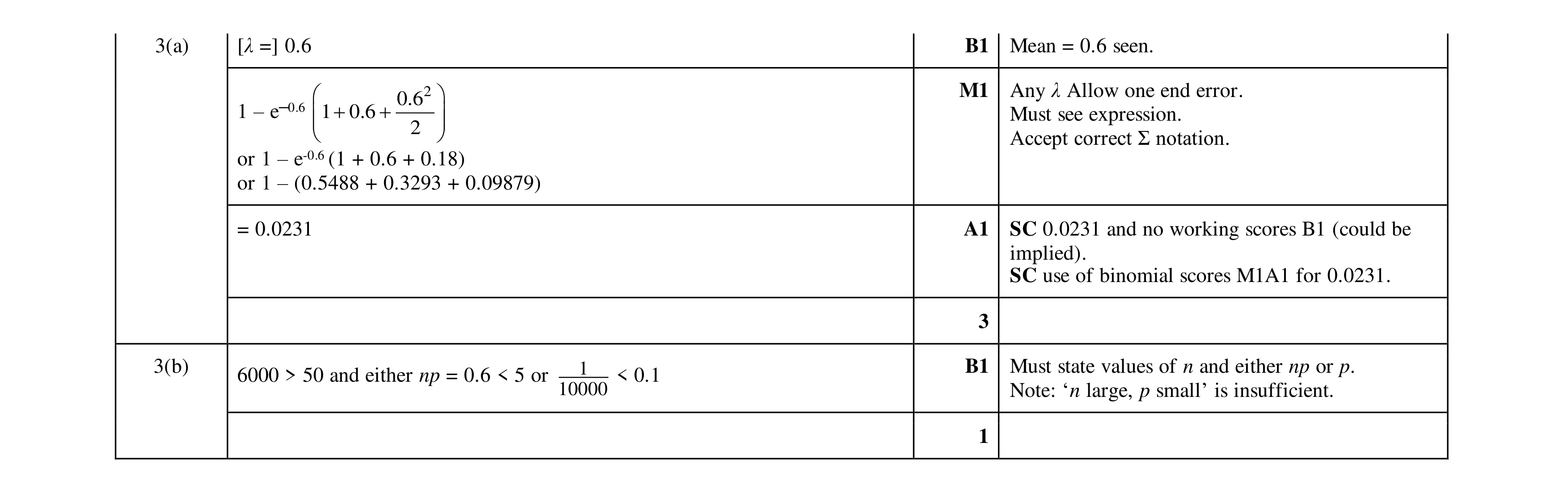Mark scheme for question 173