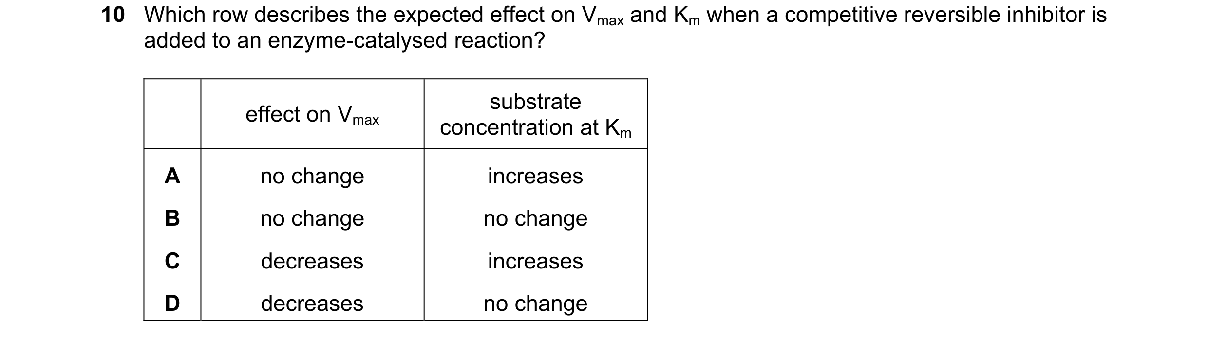 Question 156: Which row describes the expected effect on Vmax and Km when a competitive reversible inhibitor is added to an enzyme-catalysed reaction? su…