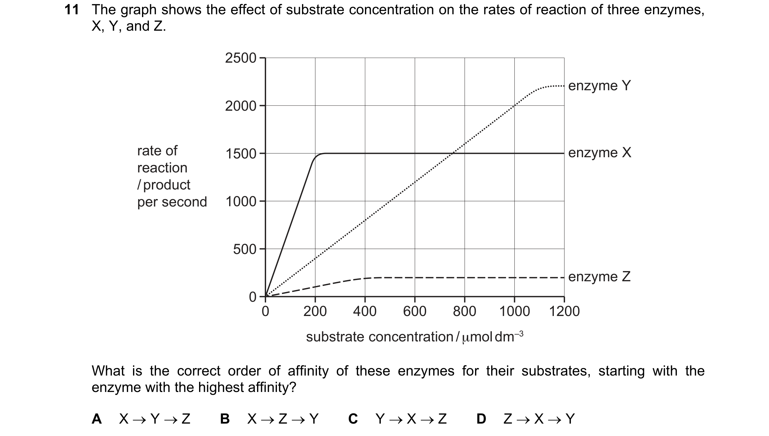 Question 157: The graph shows the effect of substrate concentration on the rates of reaction of three enzymes, X, Y, and Z. 2500 enzyme Y 2000 rate of 15…