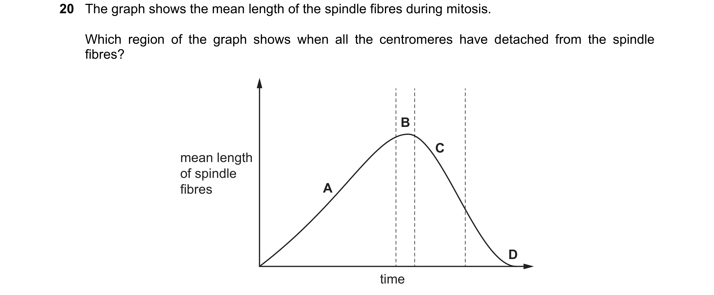 Question 118: The graph shows the mean length of the spindle fibres during mitosis. Which region of the graph shows when all the centromeres have detache…