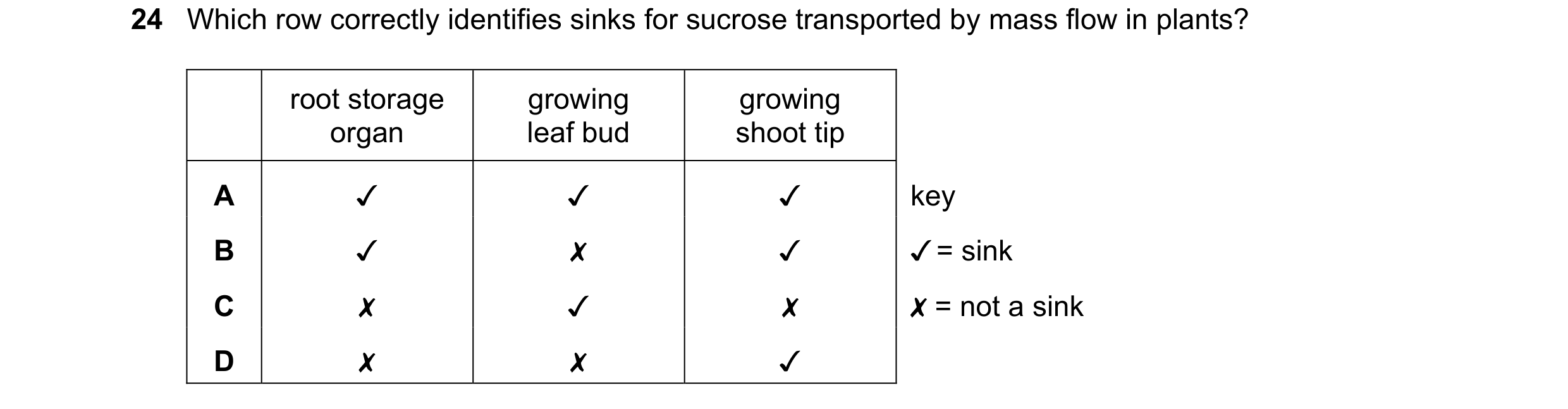 Question 316: Which row correctly identifies sinks for sucrose transported by mass flow in plants?

root storage growing growing
organ leaf bud shoot tip…