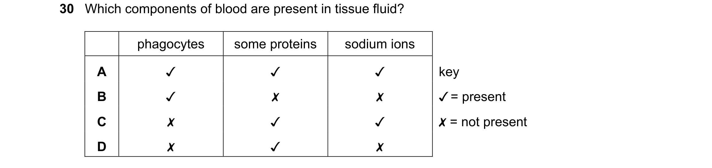 Question 149: Which components of blood are present in tissue fluid?
phagocytes some proteins sodium ions
A Jv J J
B v x x
Cc x J J
D x Jv x
key
/ = pr…