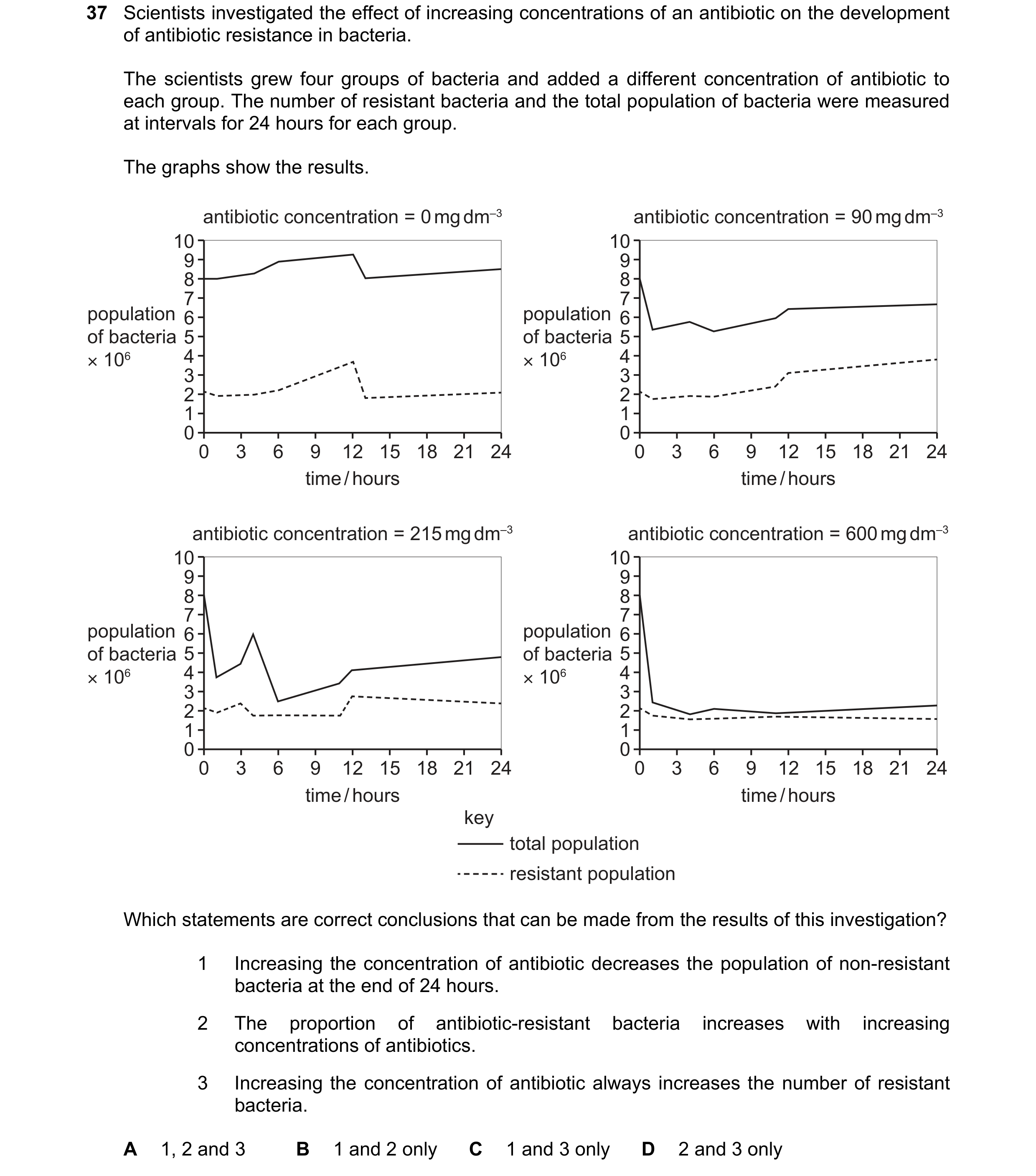 Question 88: Scientists investigated the effect of increasing concentrations of an antibiotic on the development of antibiotic resistance in bacteria. T…