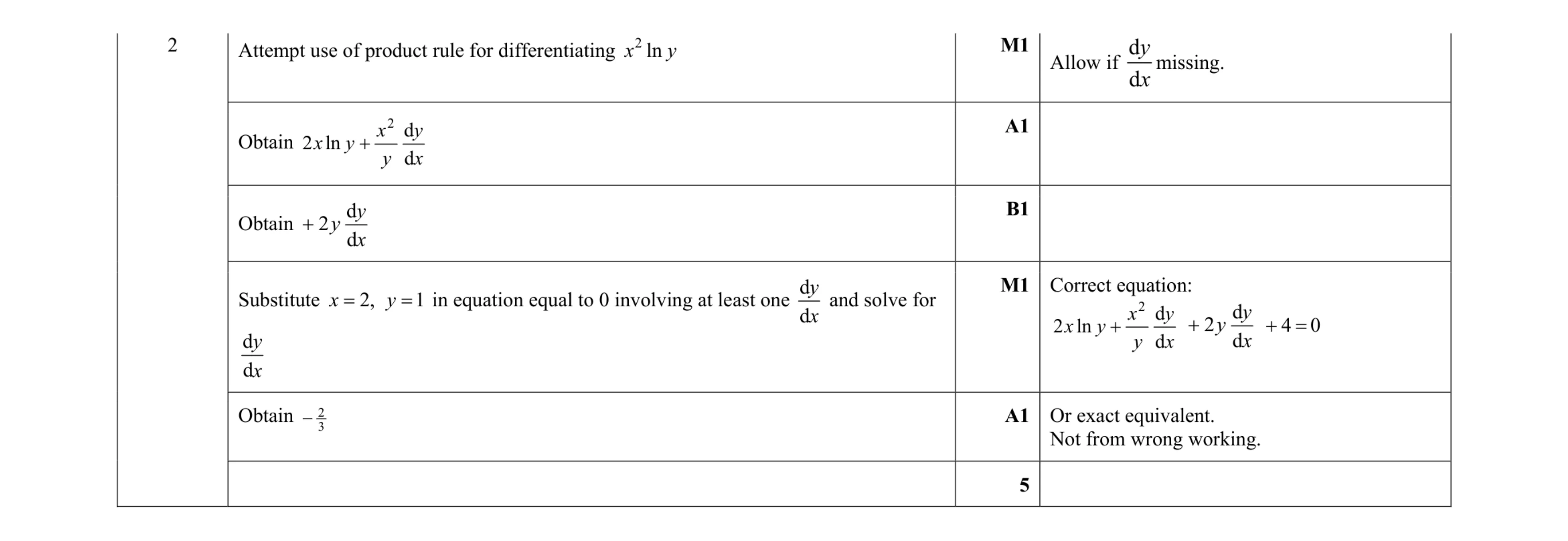 Mark scheme for question 95