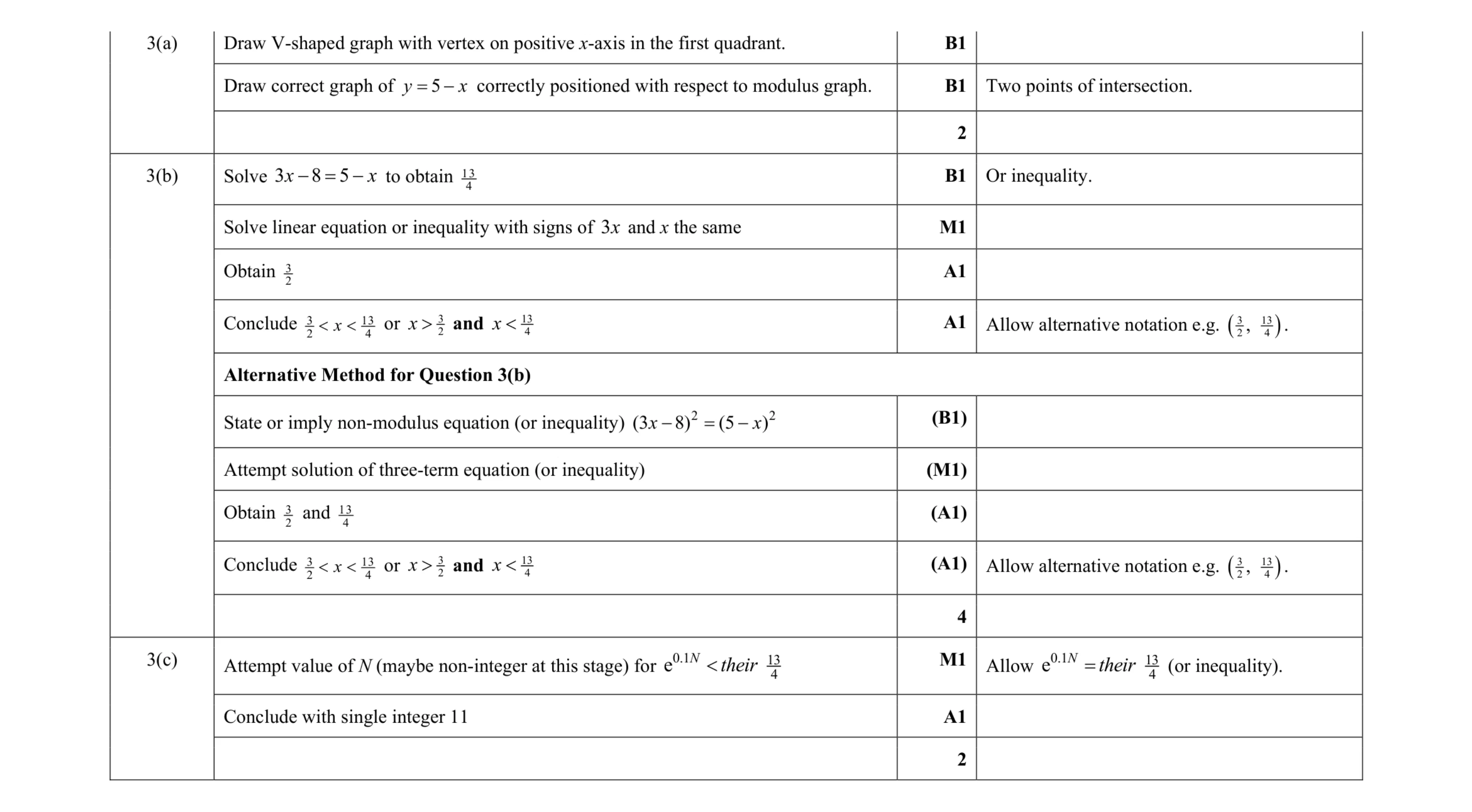 Mark scheme for question 93