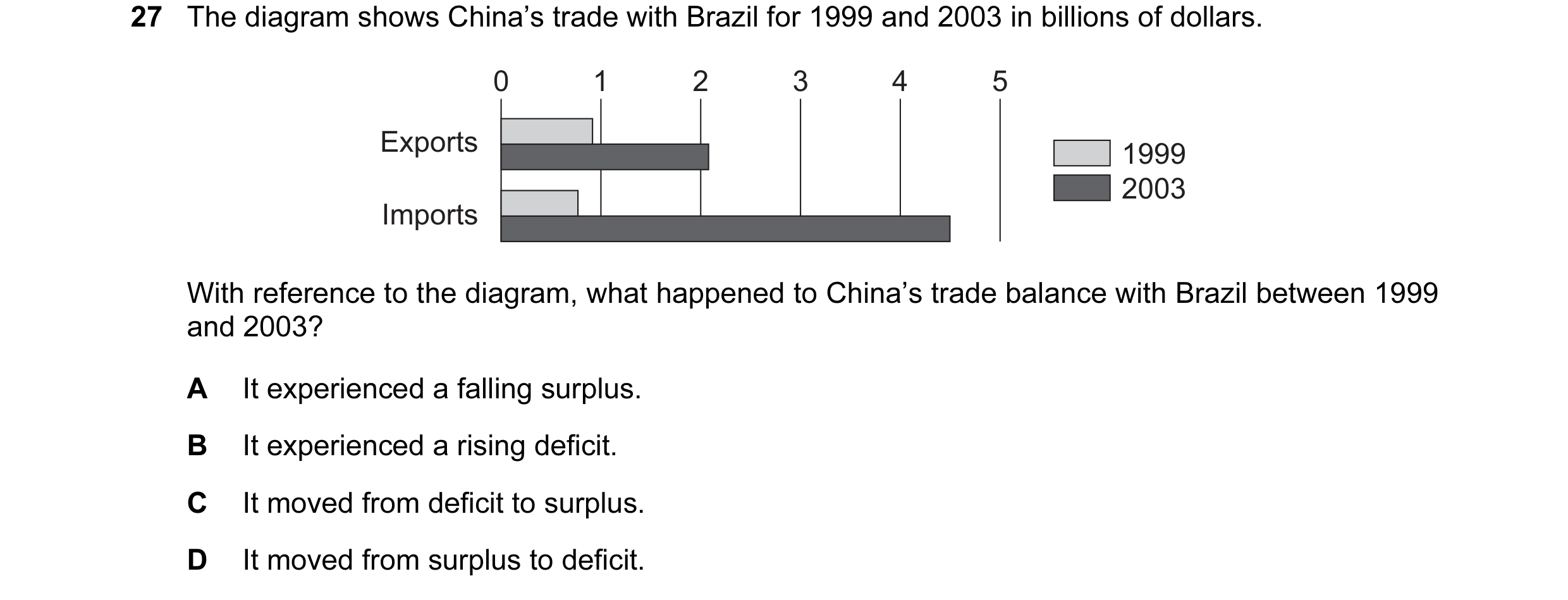 Question 52: The diagram shows China’s trade with Brazil for 1999 and 2003 in billions of dollars. 0 1 2 3 4 5 Exports 1999 2003 Imports With reference …