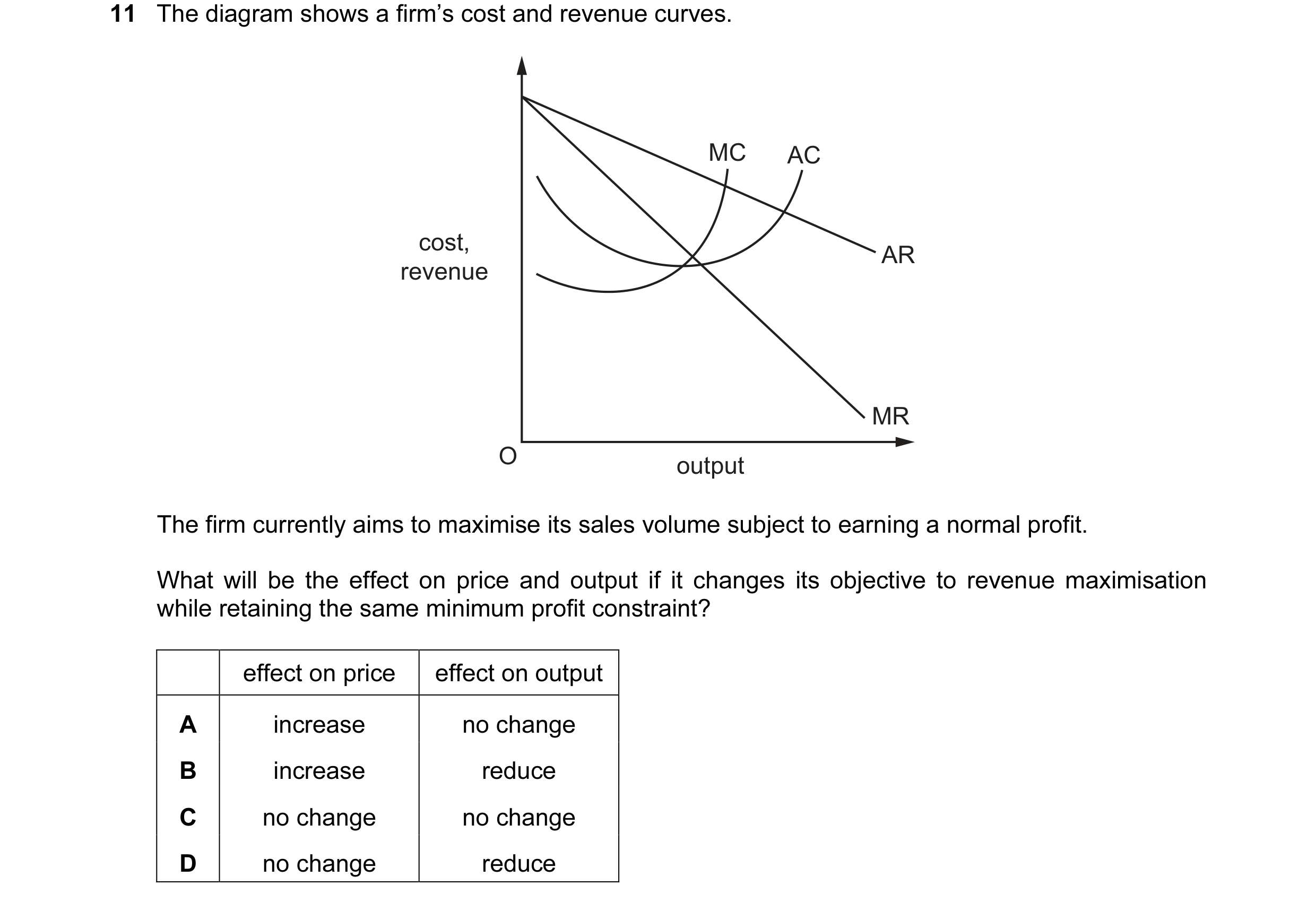 Question 22: The diagram shows a firm’s cost and revenue curves. MC AC cost, AR revenue MR O output The firm currently aims to maximise its sales volume…
