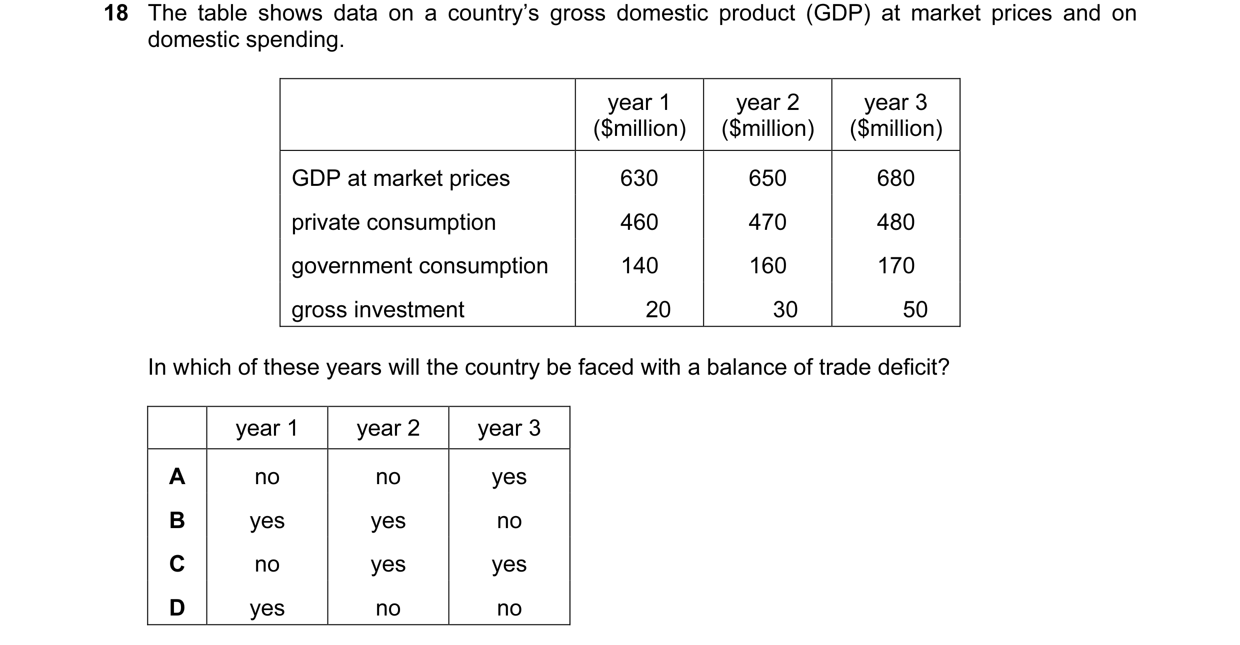 Question 14: The table shows data on a country’s gross domestic product (GDP) at market prices and on domestic spending. year 1 year 2 year 3 ($million)…
