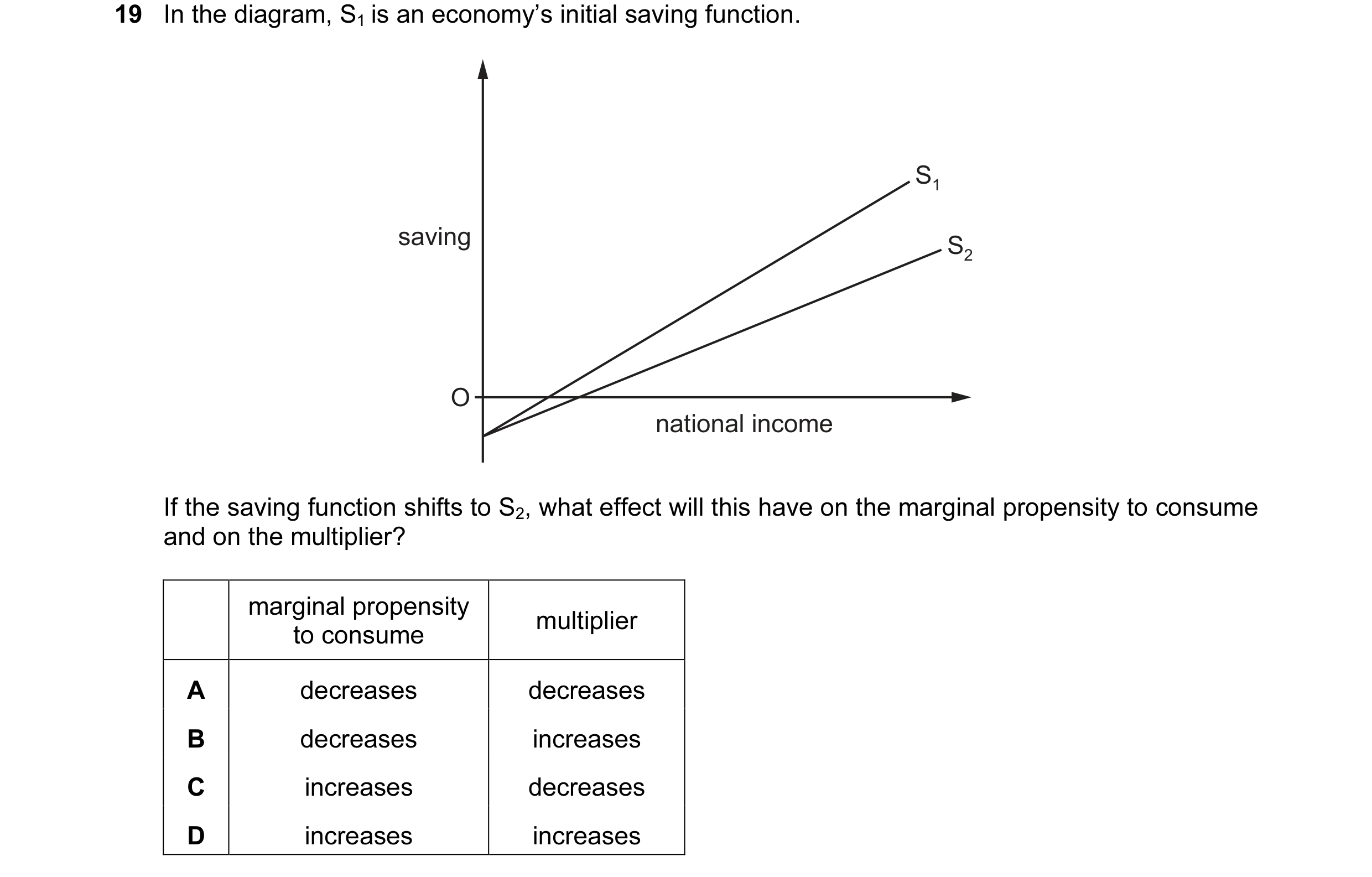 Question 63: In the diagram, S1 is an economy’s initial saving function. S1 saving S2 O national income If the saving function shifts to S2, what effect…