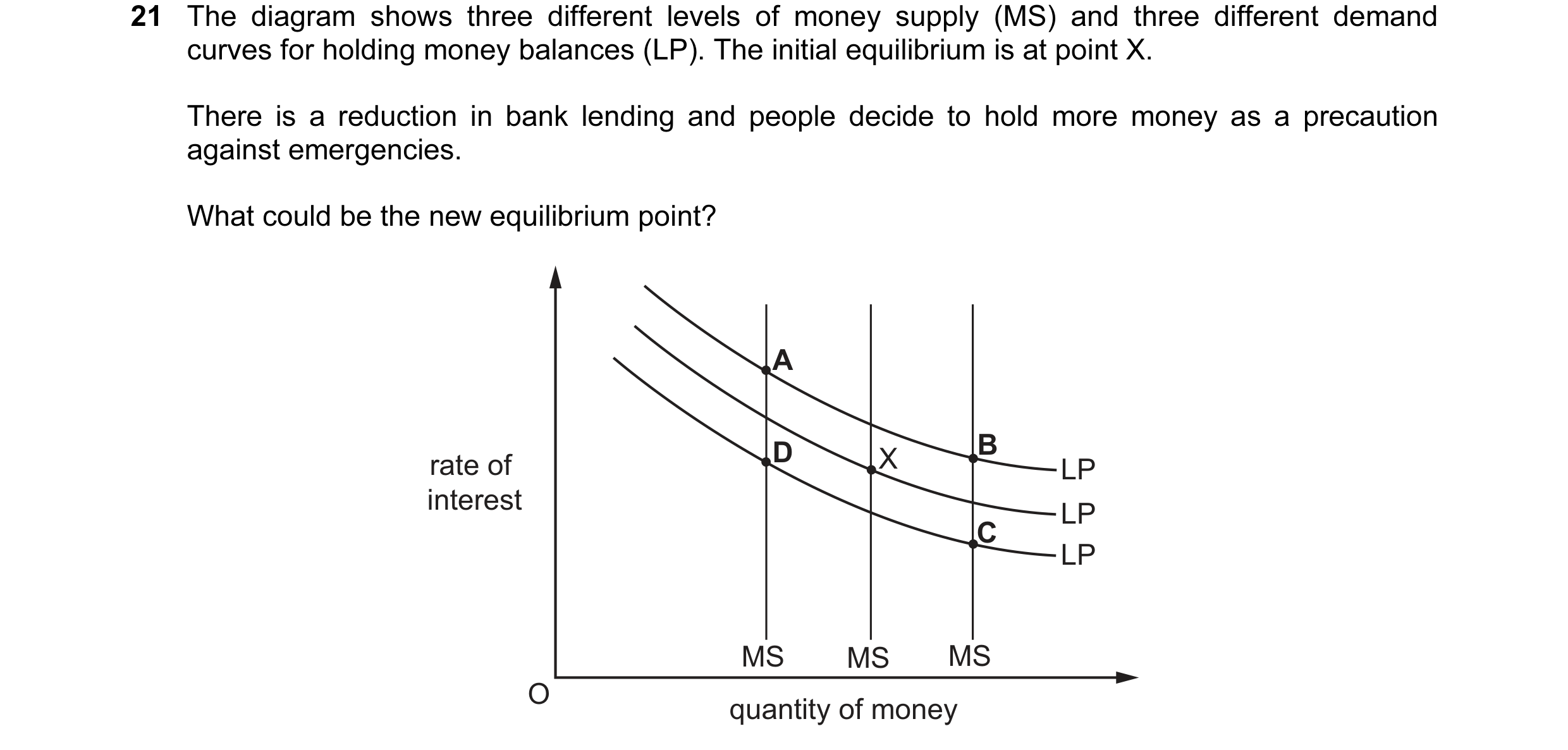 Question 109: The diagram shows three different levels of money supply (MS) and three different demand curves for holding money balances (LP). The initia…