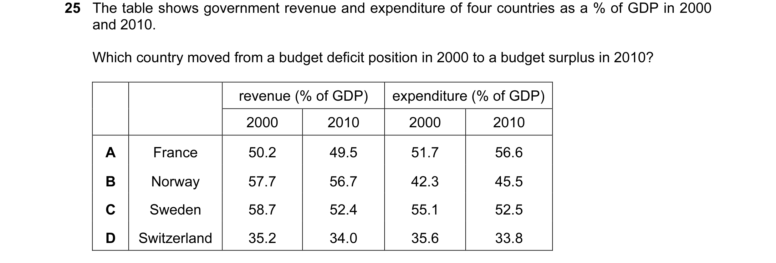 Question 50: The table shows government revenue and expenditure of four countries as a % of GDP in 2000 and 2010. Which country moved from a budget defi…