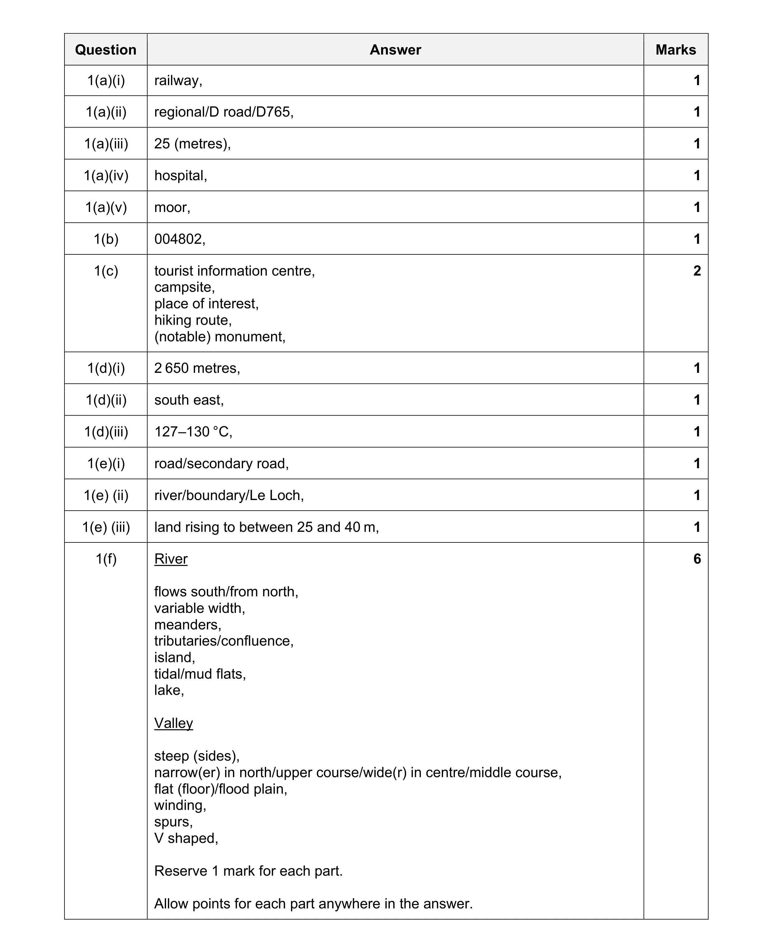 Mark scheme for question 37