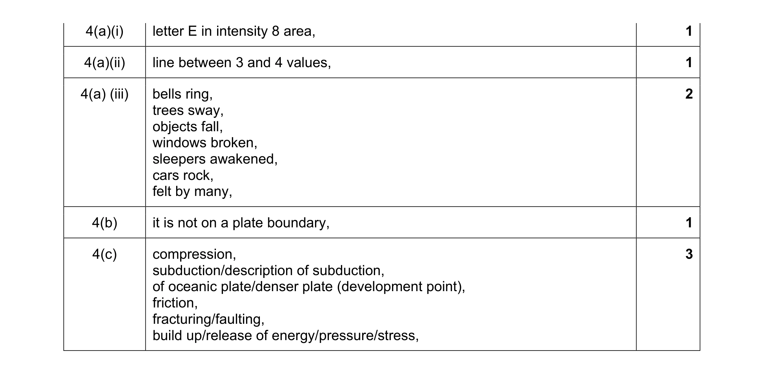 Mark scheme for question 16