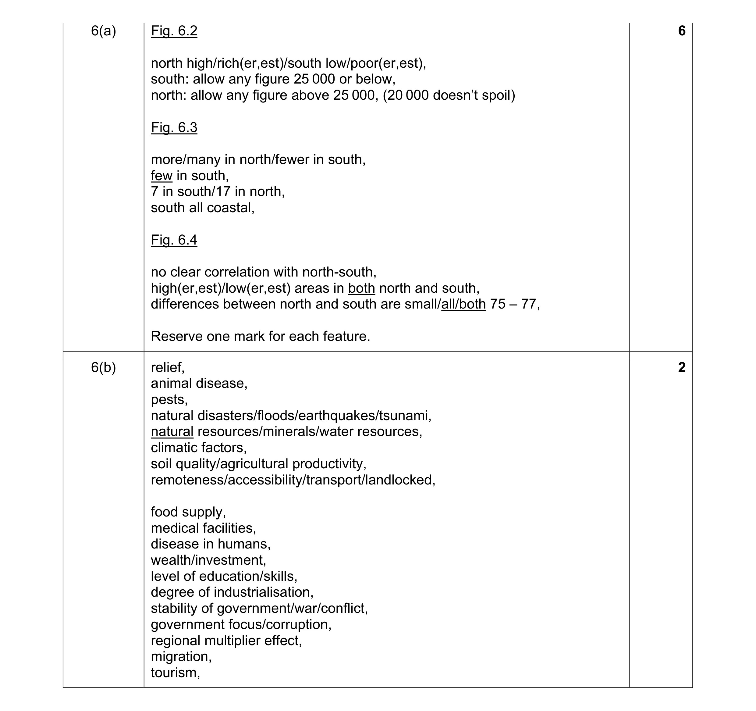 Mark scheme for question 6
