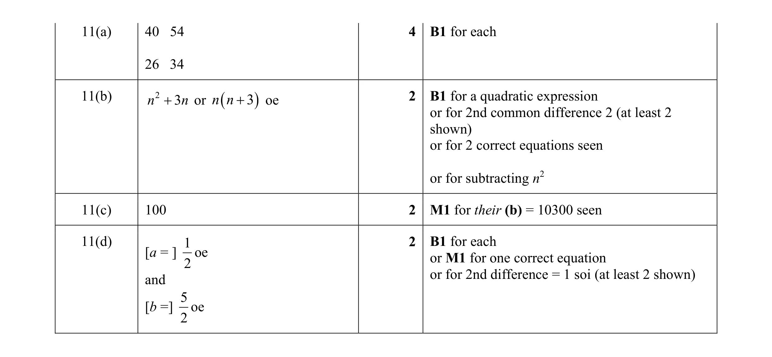 Mark scheme for question 2