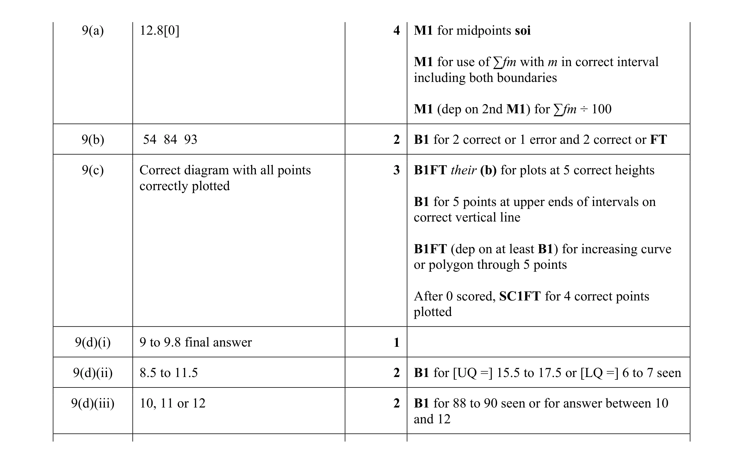 Mark scheme for question 1