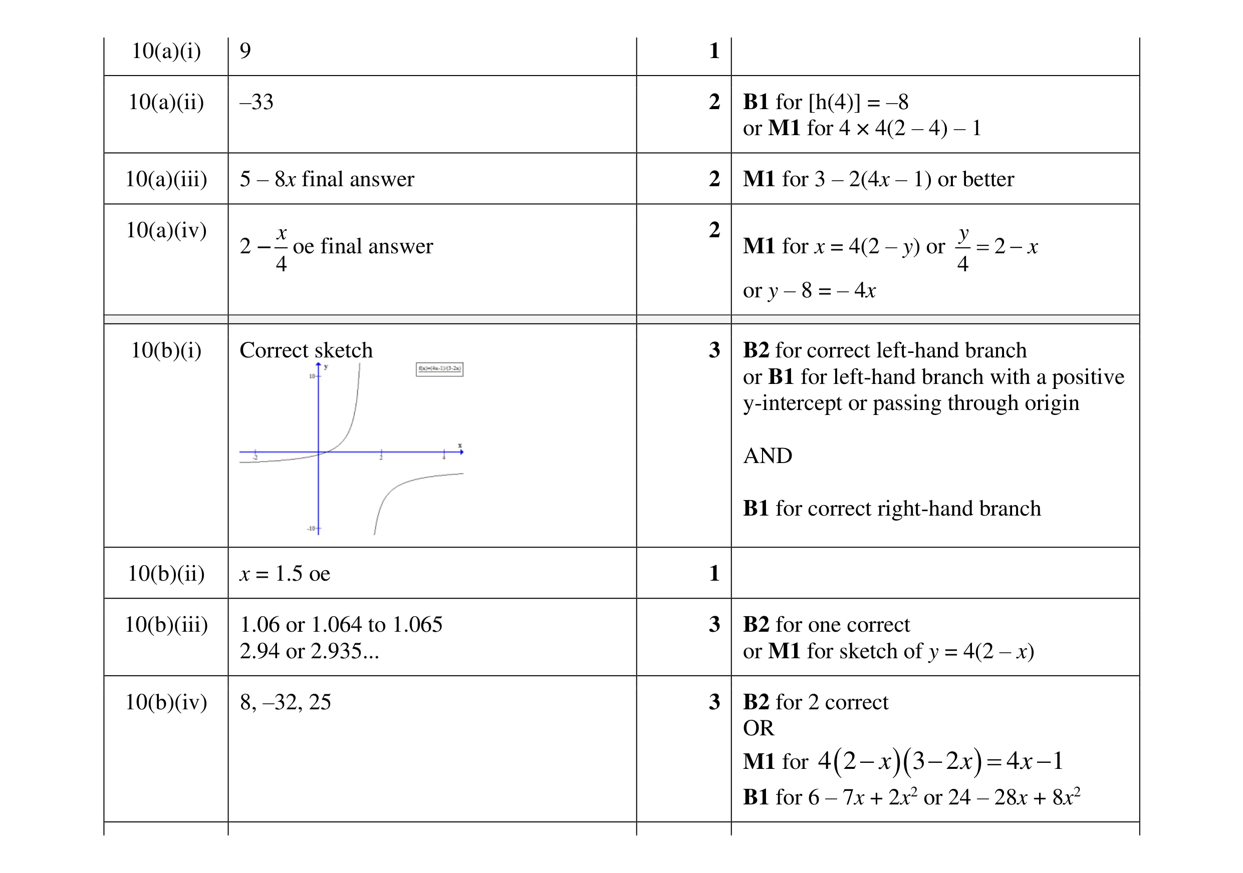 Mark scheme for question 40