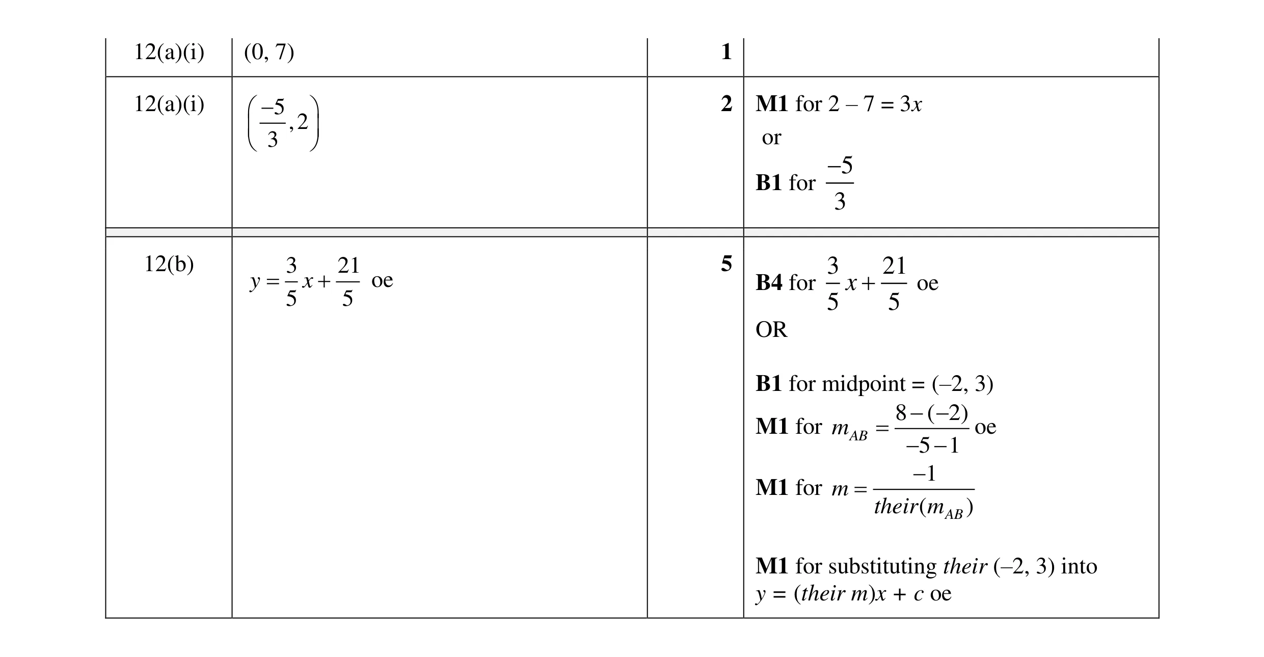 Mark scheme for question 17