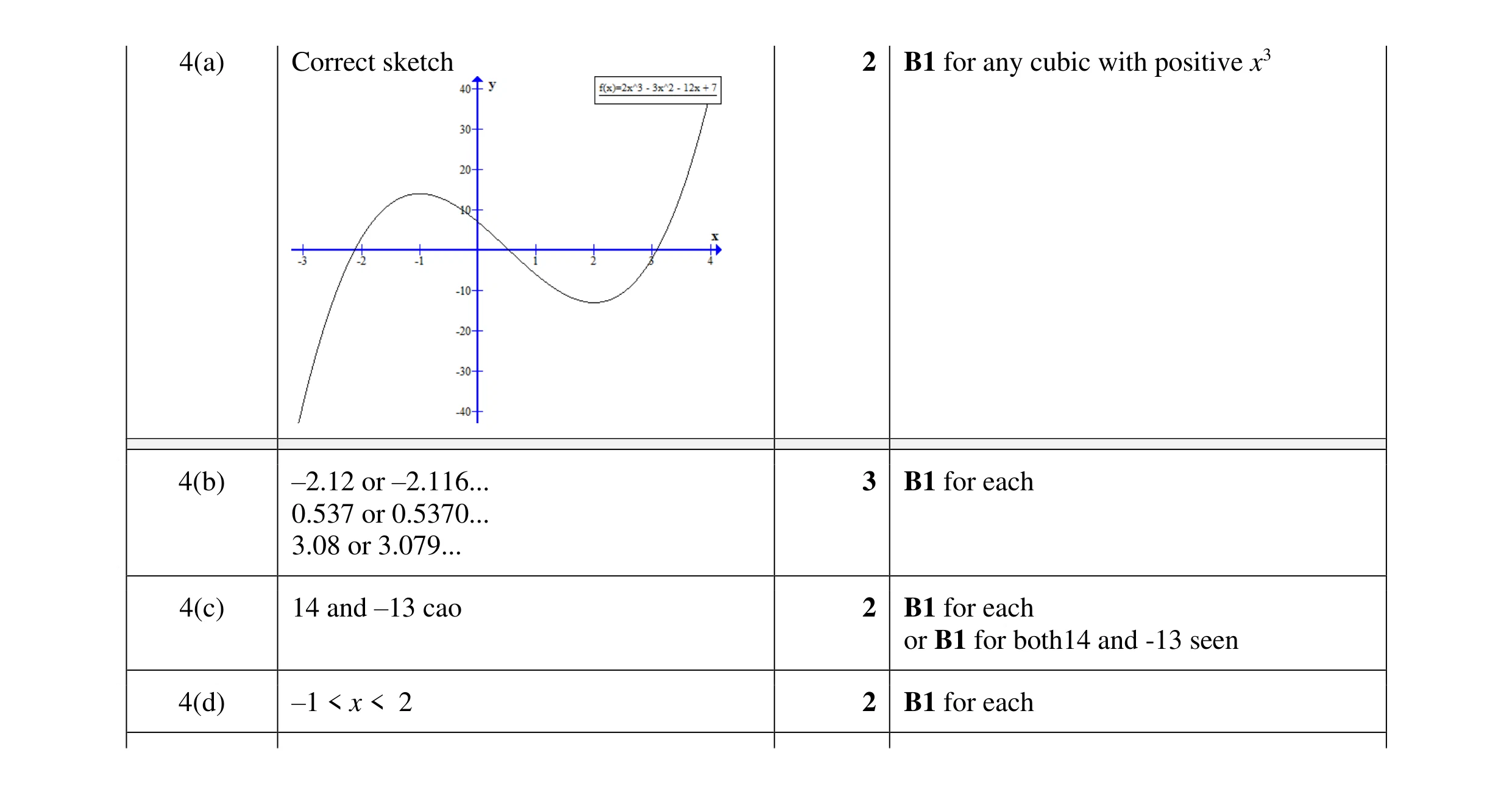 Mark scheme for question 76