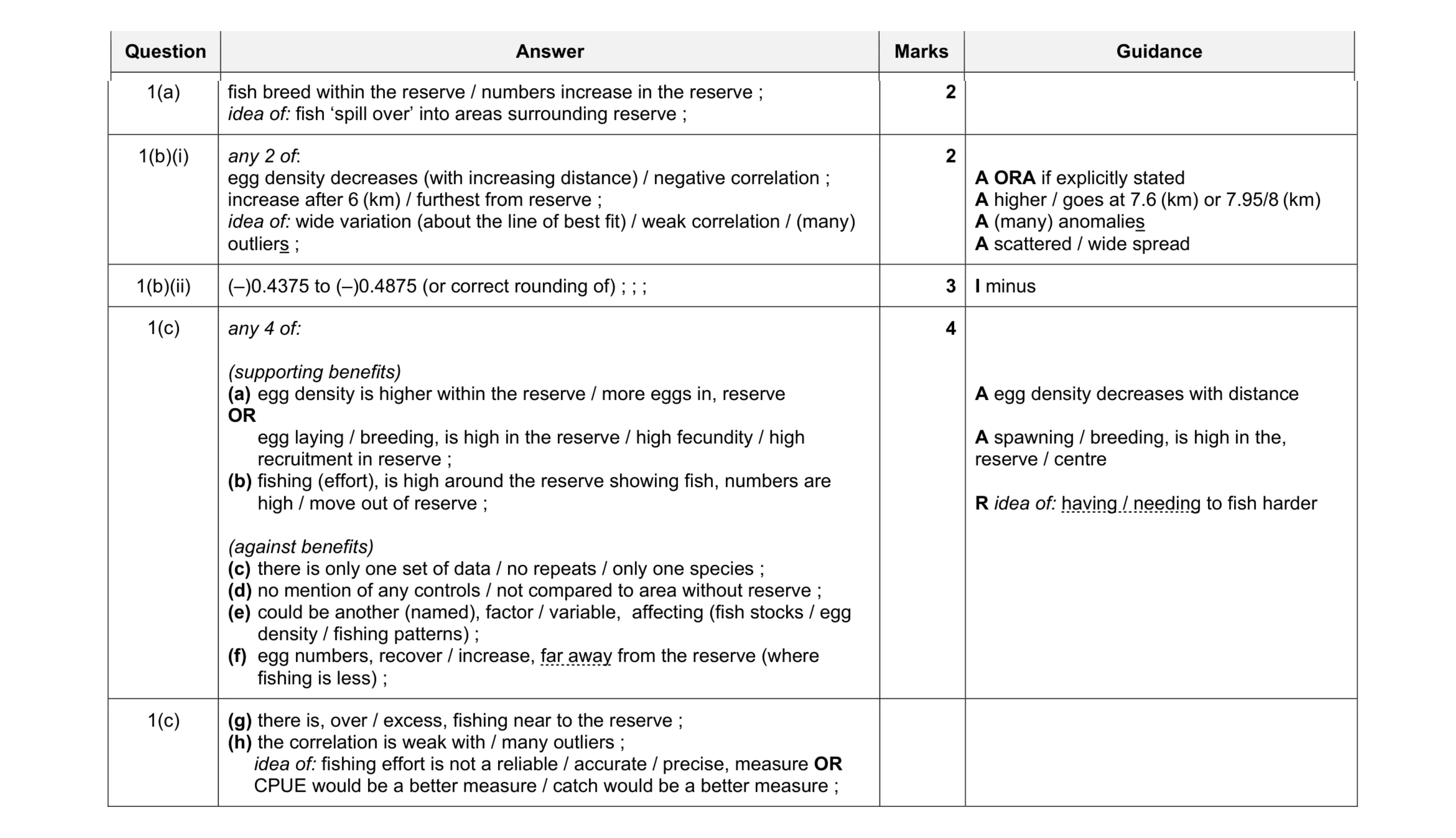 Mark scheme for question 5