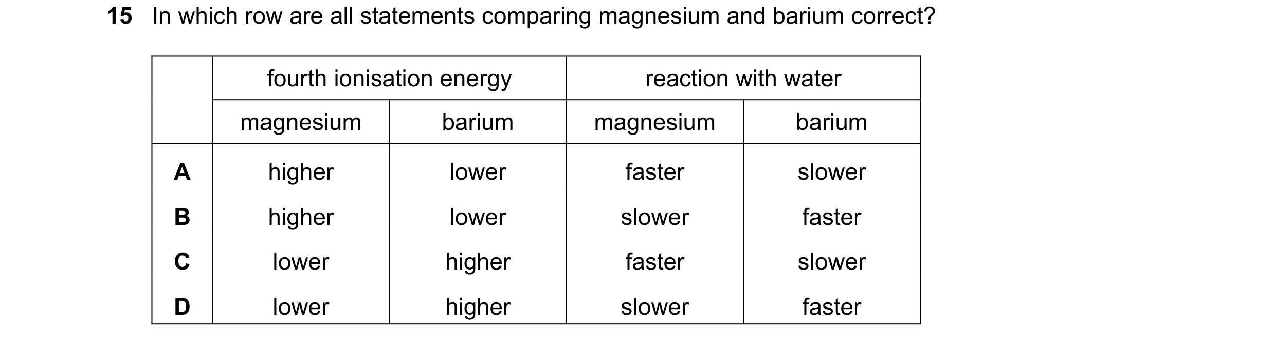 Question 145: In which row are all statements comparing magnesium and barium correct? fourth ionisation energy reaction with water magnesium barium magne…