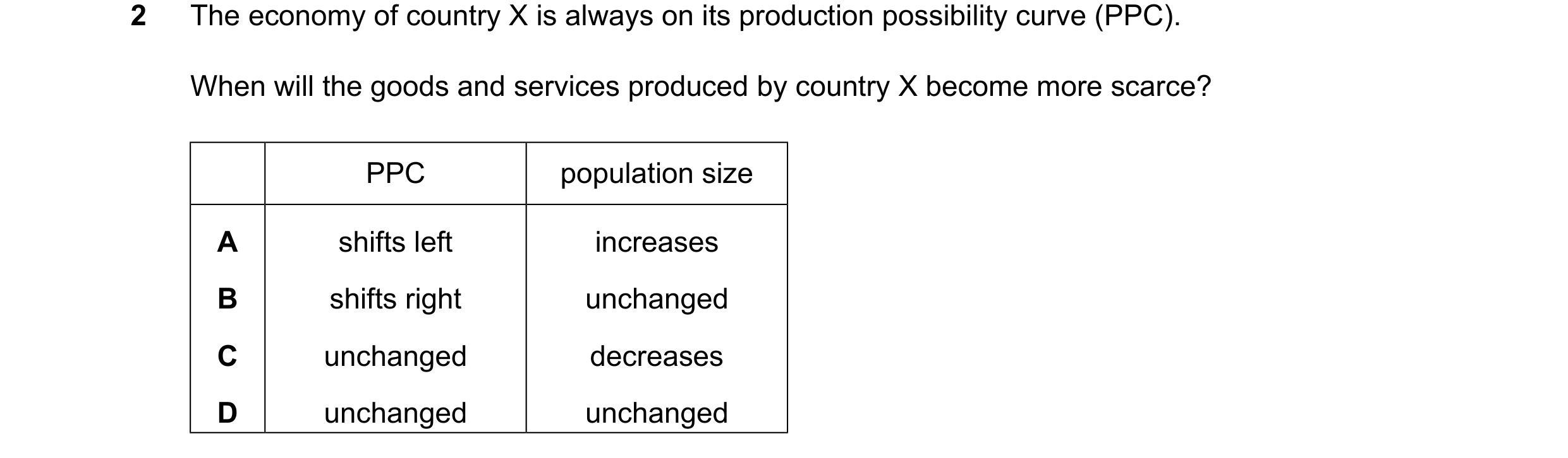 Question 66: The economy of country X is always on its production possibility curve (PPC). When will the goods and services produced by country X become…
