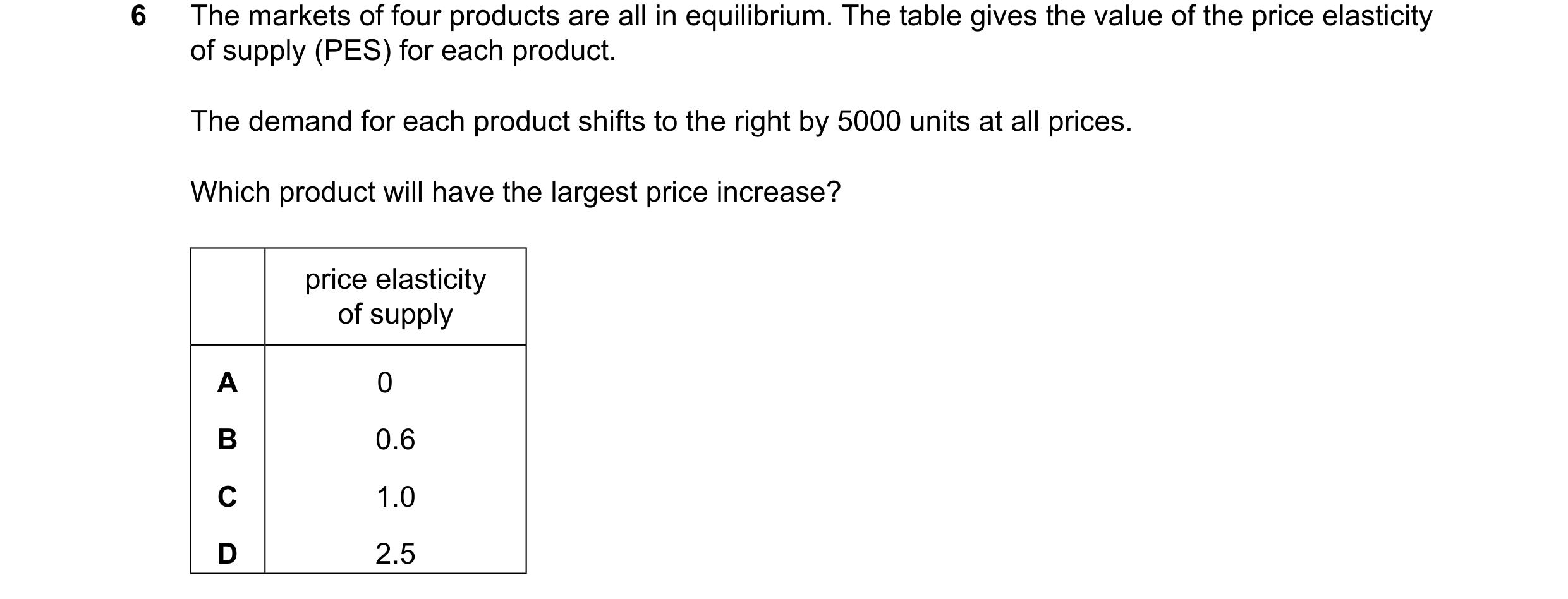 Question 31: The markets of four products are all in equilibrium. The table gives the value of the price elasticity of supply (PES) for each product. Th…