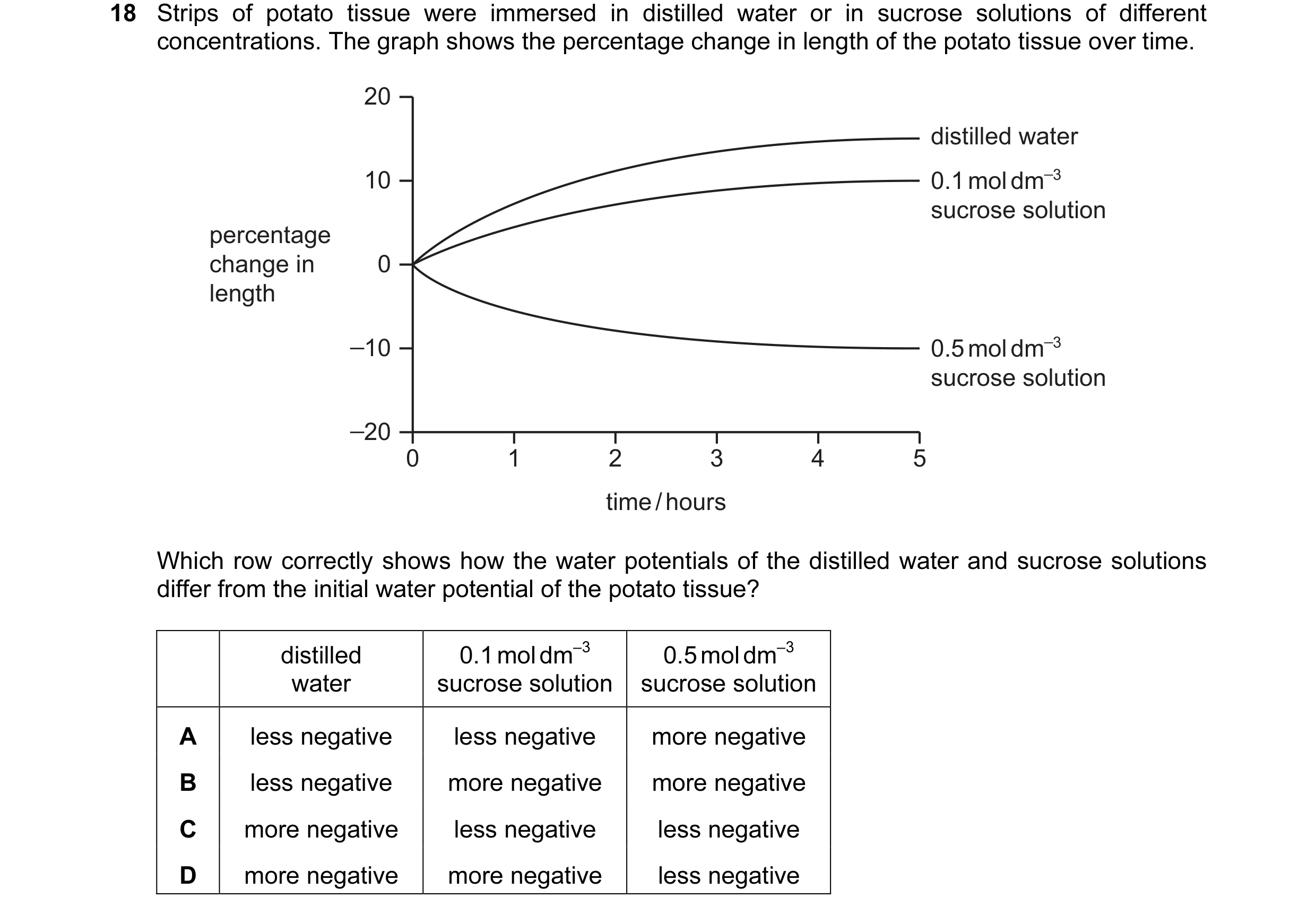 Question 68: Strips of potato tissue were immersed in distilled water or in sucrose solutions of different concentrations. The graph shows the percentag…