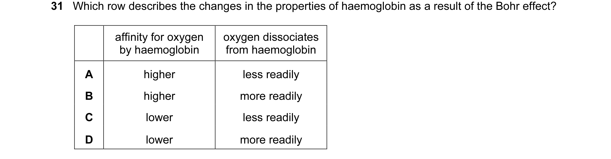 Question 33: Which row describes the changes in the properties of haemoglobin as a result of the Bohr effect? affinity for oxygen oxygen dissociates by …