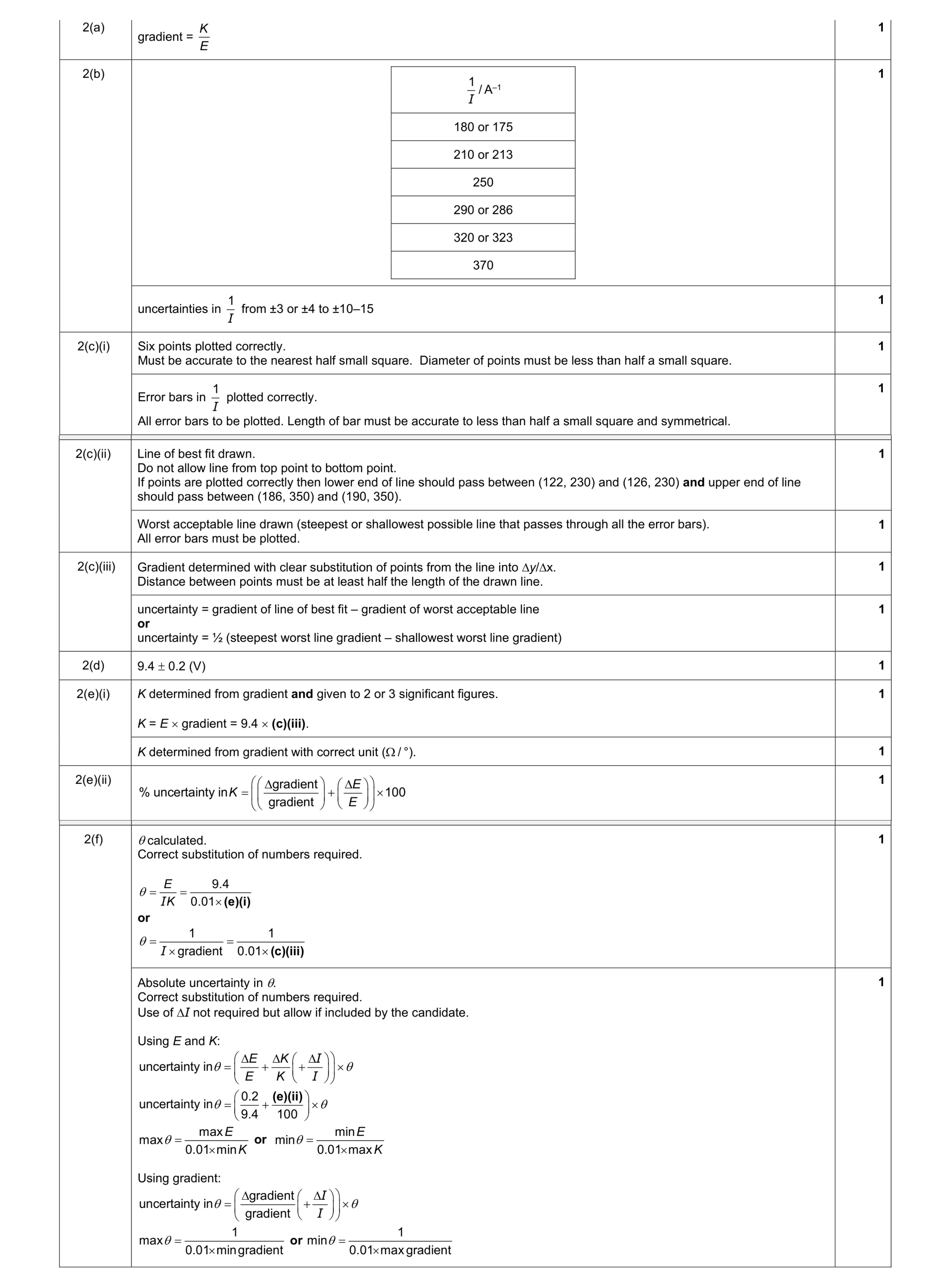 Mark scheme for question 40