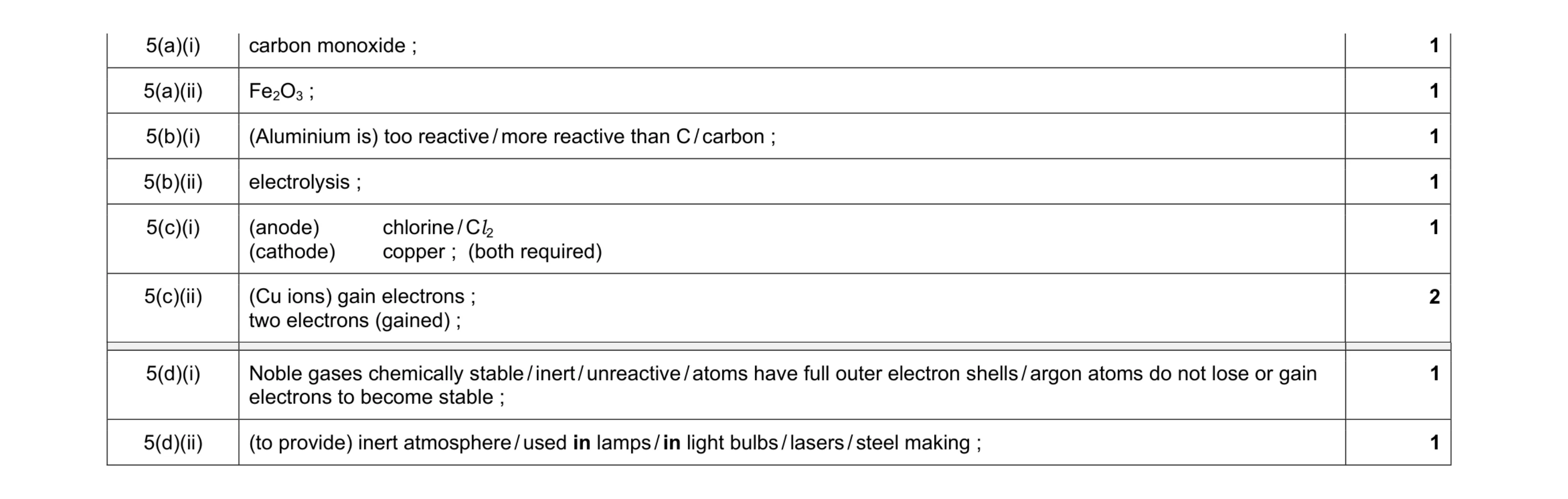 Mark scheme for question 2