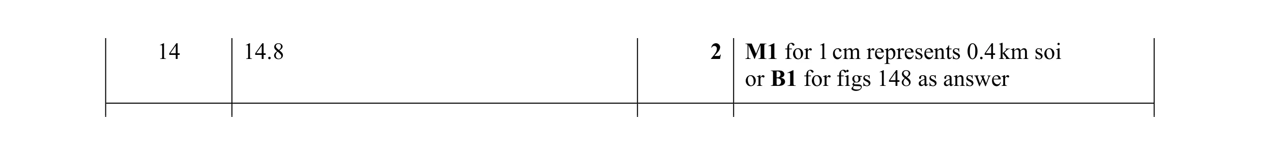 Mark scheme for question 21