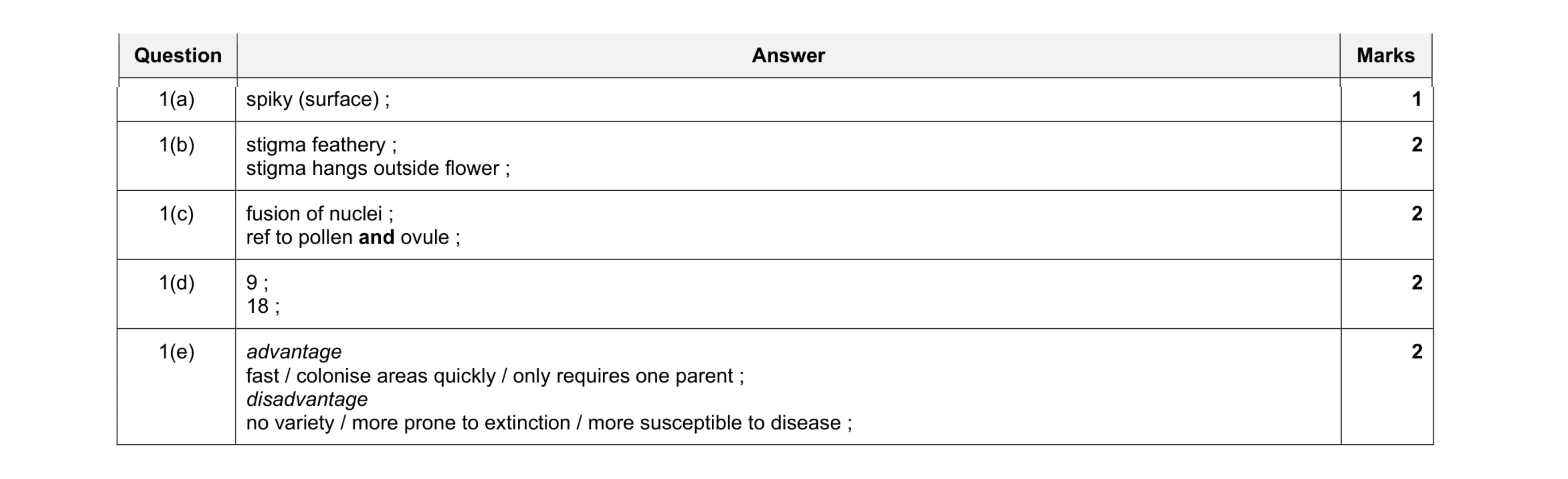 Mark scheme for question 4