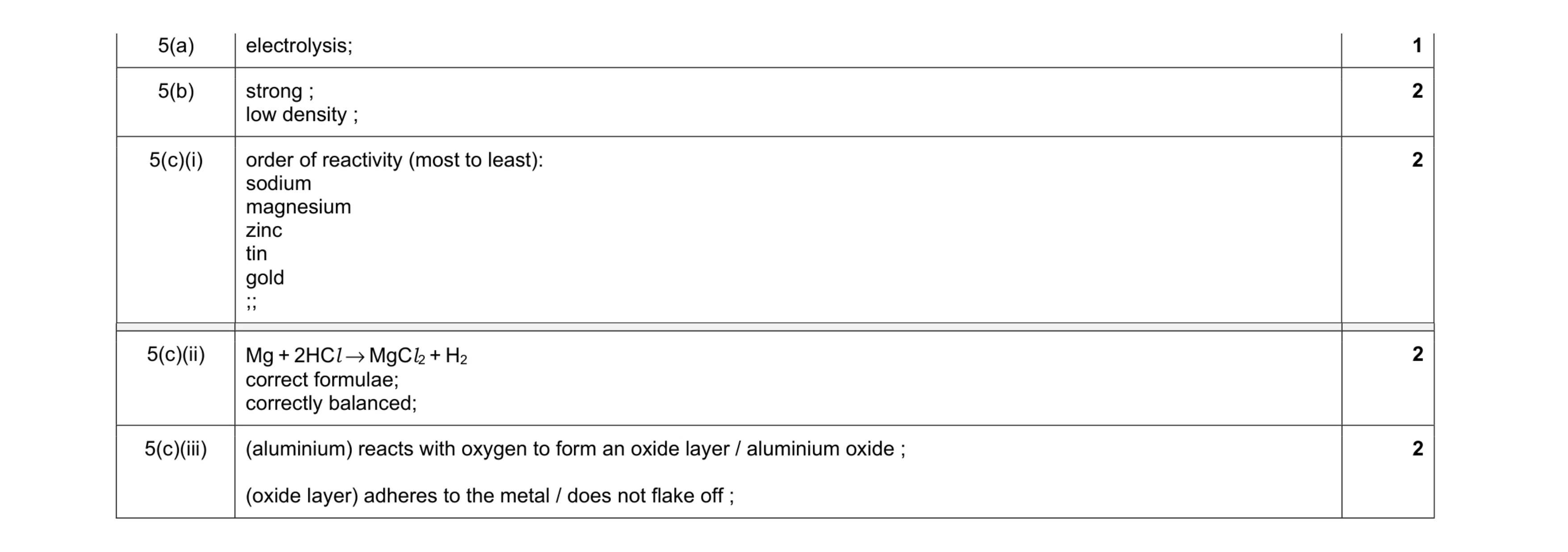 Mark scheme for question 6