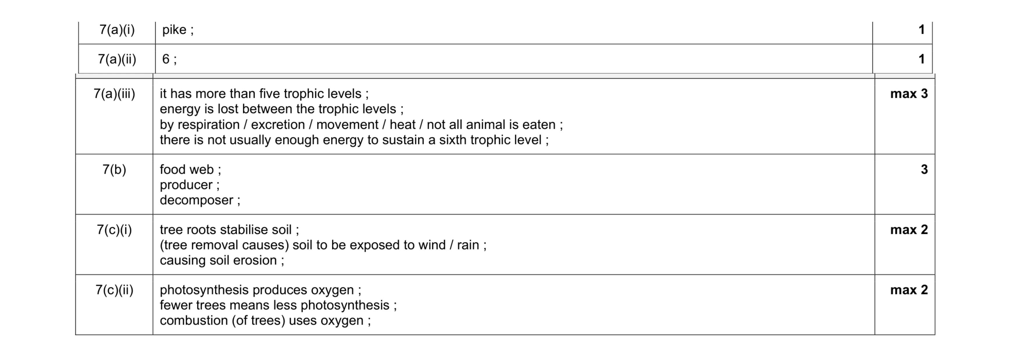 Mark scheme for question 5