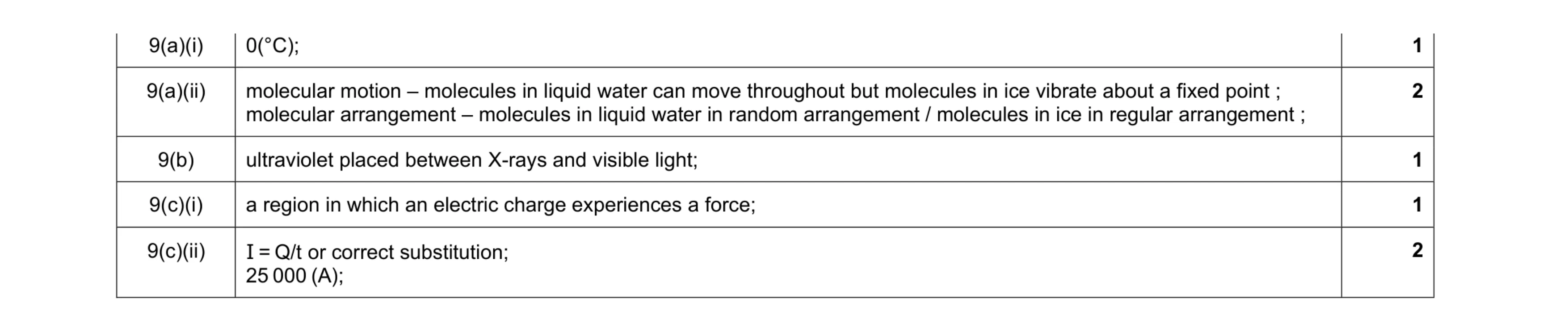 Mark scheme for question 15